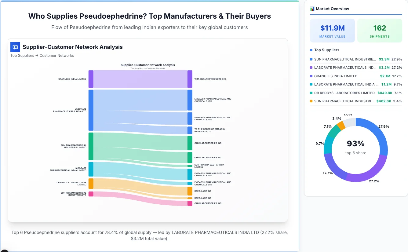 Pseudoephedrine supplier-buyer network Sankey diagram 2026 — flow from top Indian manufacturers to global buyers