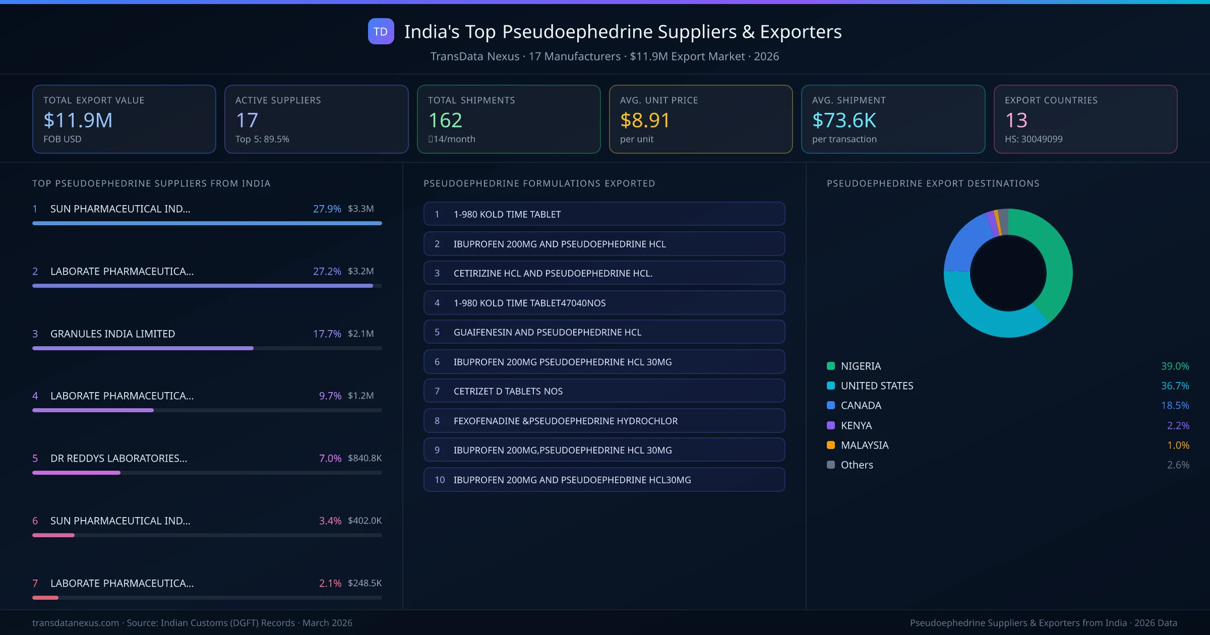 India's Top Pseudoephedrine Suppliers & Exporters — 17 manufacturers, $11.9M export market, top destinations and formulations
