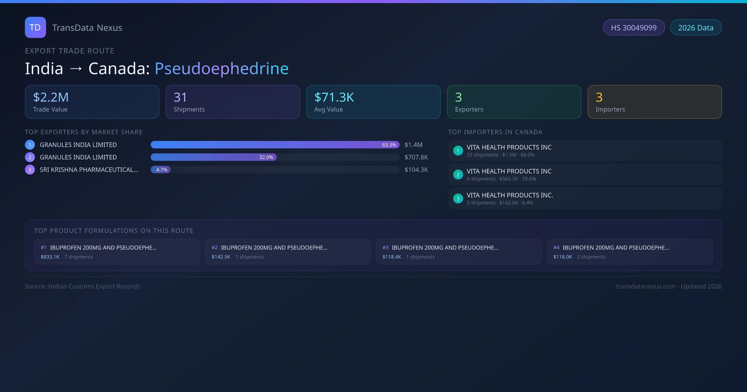 India to Canada Pseudoephedrine export trade route infographic — $2.2M USD trade value, 31 shipments, 3 exporters, 3 importers. HS Code 30049099. Data as of 2026.