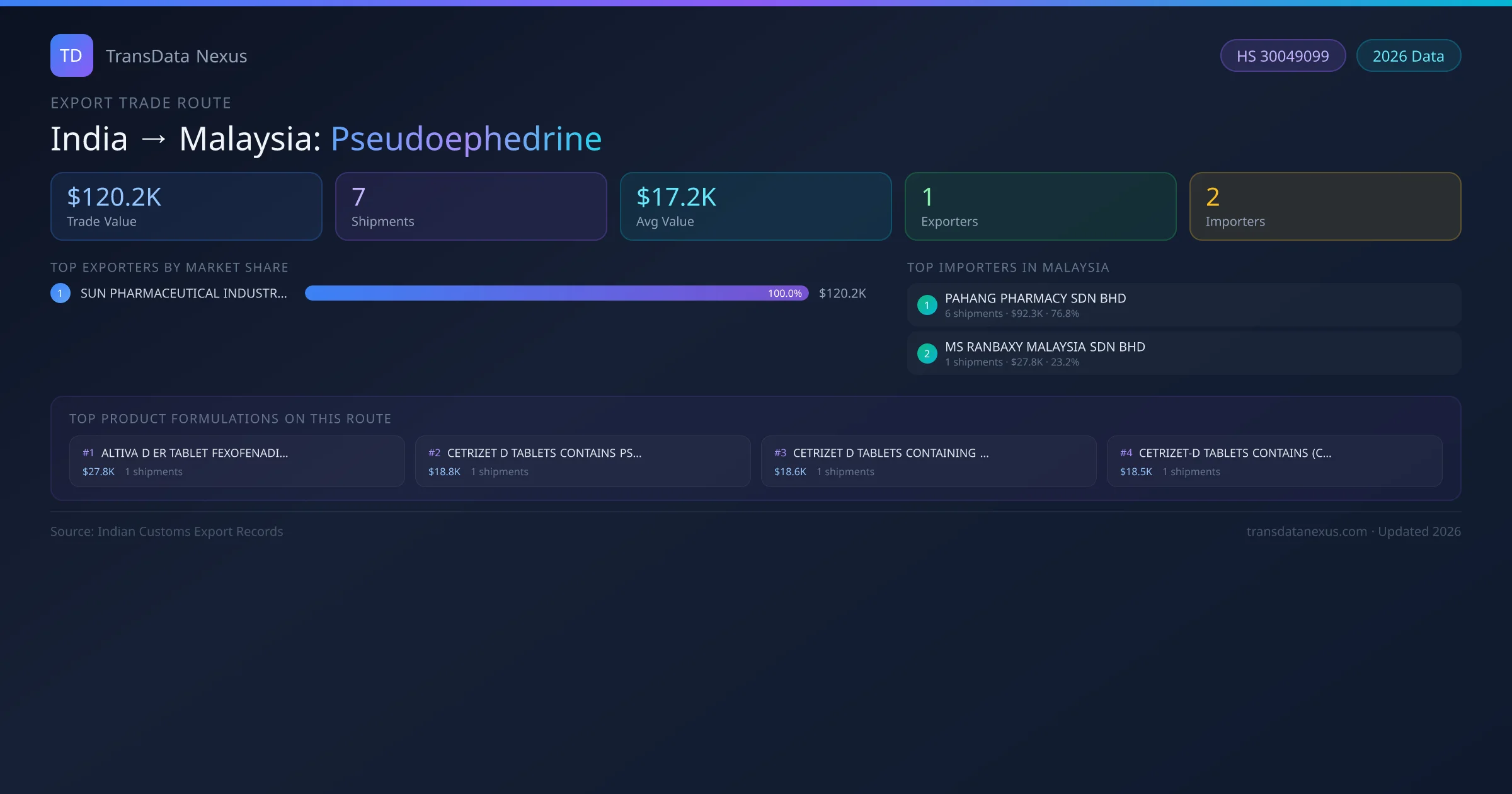 India to Malaysia Pseudoephedrine export trade route infographic — $120.2K USD trade value, 7 shipments, 1 exporters, 2 importers. HS Code 30049099. Data as of 2026.