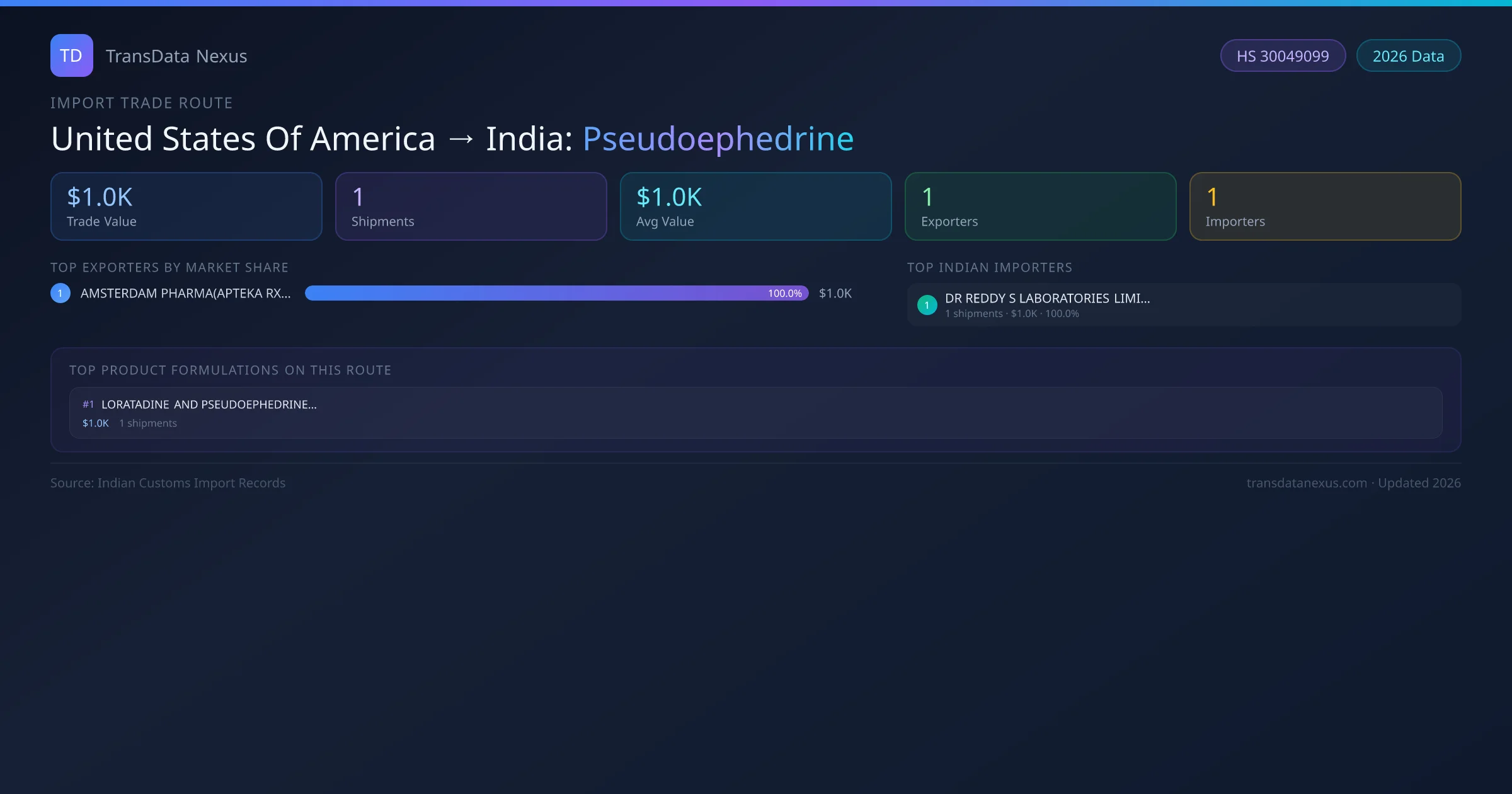 United States Of America to India Pseudoephedrine import trade route infographic — $1.0K USD trade value, 1 shipments, 1 exporters, 1 importers. HS Code 30049099. Data as of 2026.