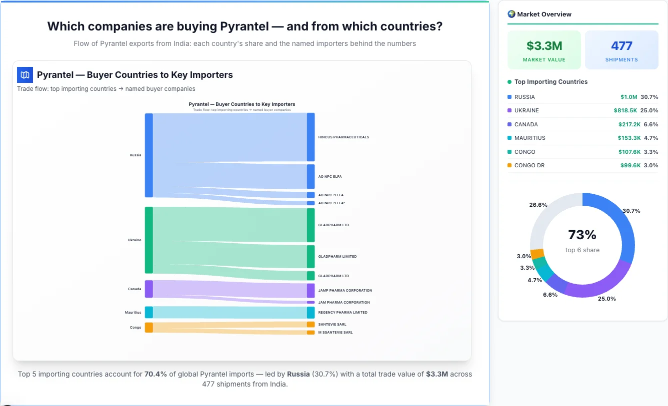 Pyrantel Buyers by Country — Geographic Import Flow 2026 | TransData Nexus Pyrantel buyers by country 2026 — top importing countries: Russia (30.7%), Ukraine (25.0%), Canada (6.6%). Total market: $3.3M across 477 shipments from India. Source: Indian Customs (DGFT) data compiled by TransData Nexus.