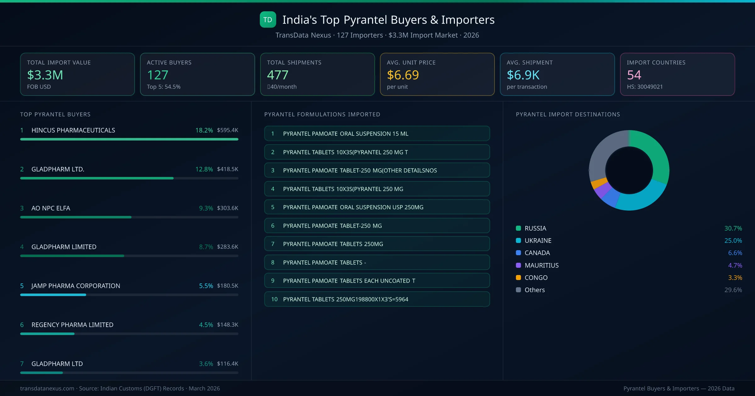 Top Pyrantel Buyers & Importers — 127 buyers, $3.3M import market, top destinations and formulations