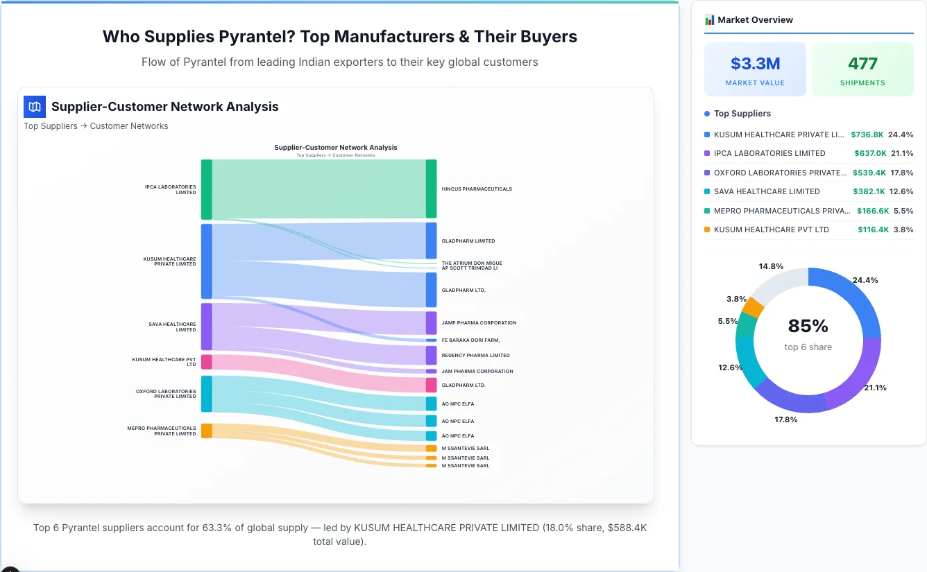 Pyrantel Supplier-Buyer Network (2026) | TransData Nexus Pyrantel supplier-buyer network Sankey diagram 2026 — flow from top Indian manufacturers to global buyers