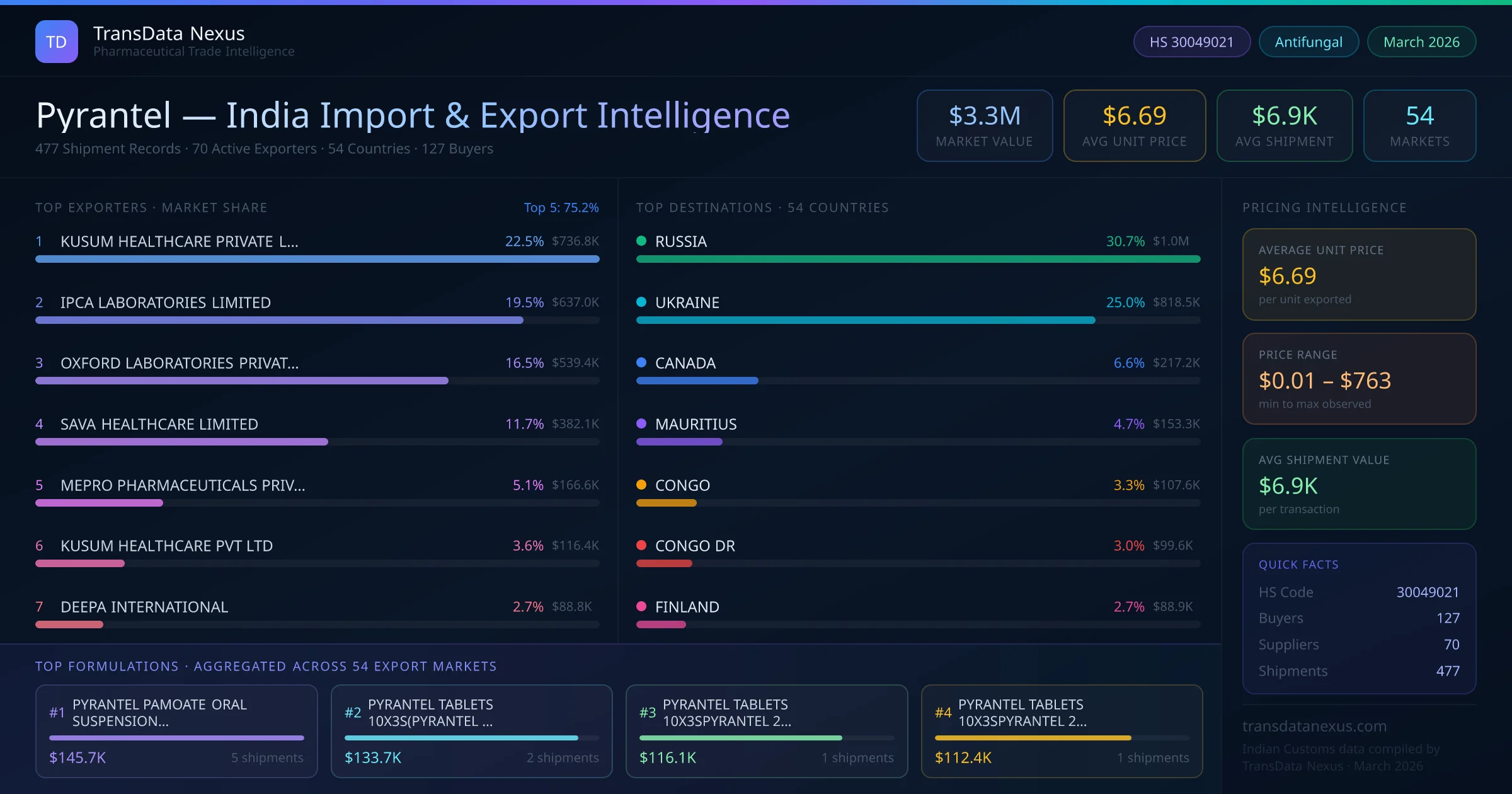 Pyrantel India Export Intelligence — TransData Nexus Pyrantel export data from India — top exporters, importing countries, pricing and trade statistics compiled by TransData Nexus