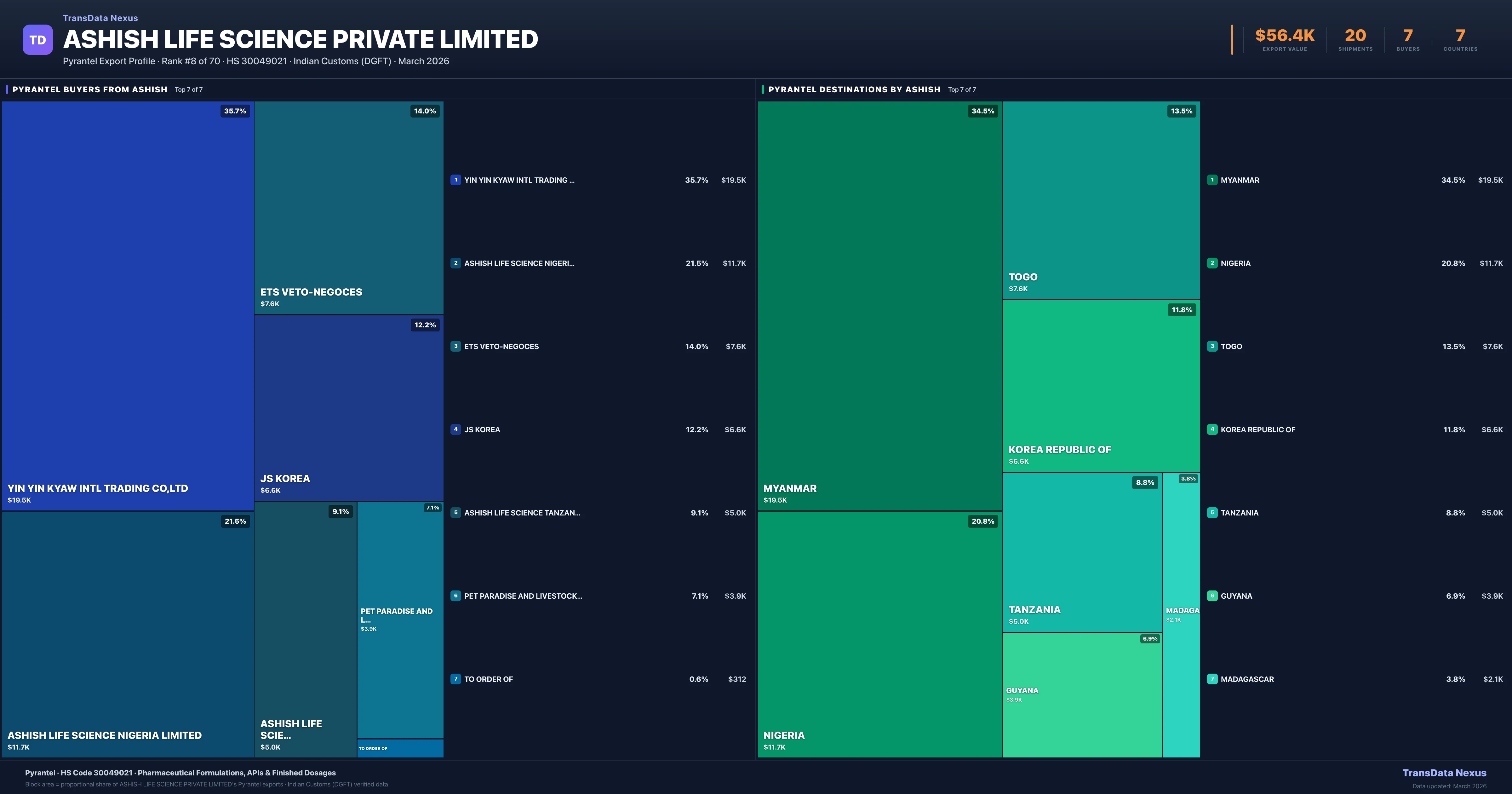 Ashish Life Science Private Limited Pyrantel export treemap — buyers and destination countries | TransData Nexus