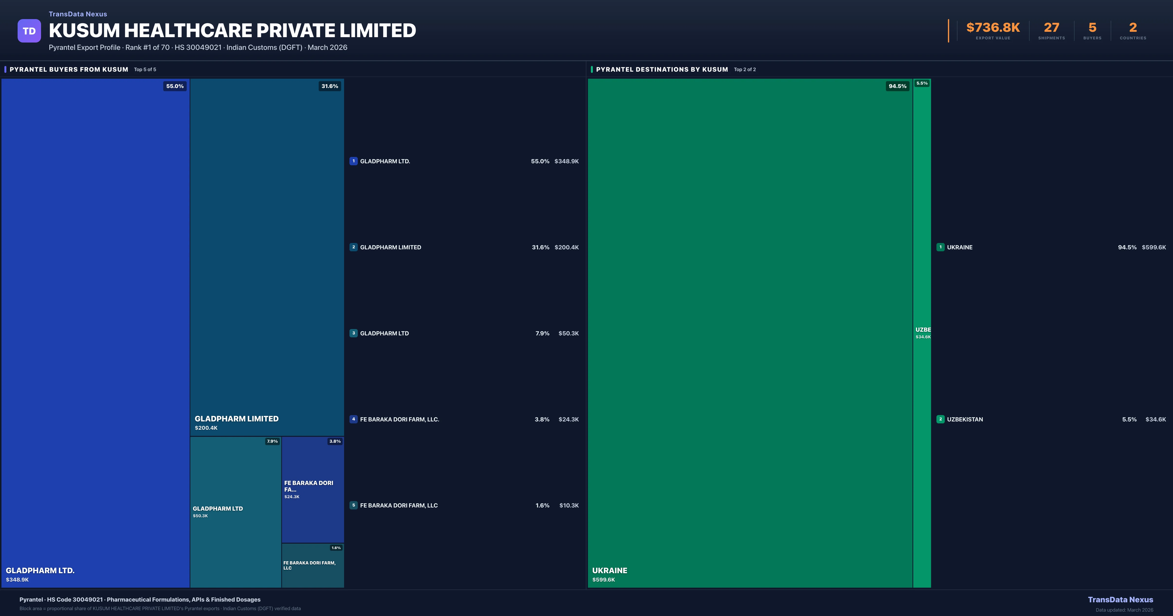 Kusum Healthcare Private Limited Pyrantel export treemap — buyers and destination countries | TransData Nexus