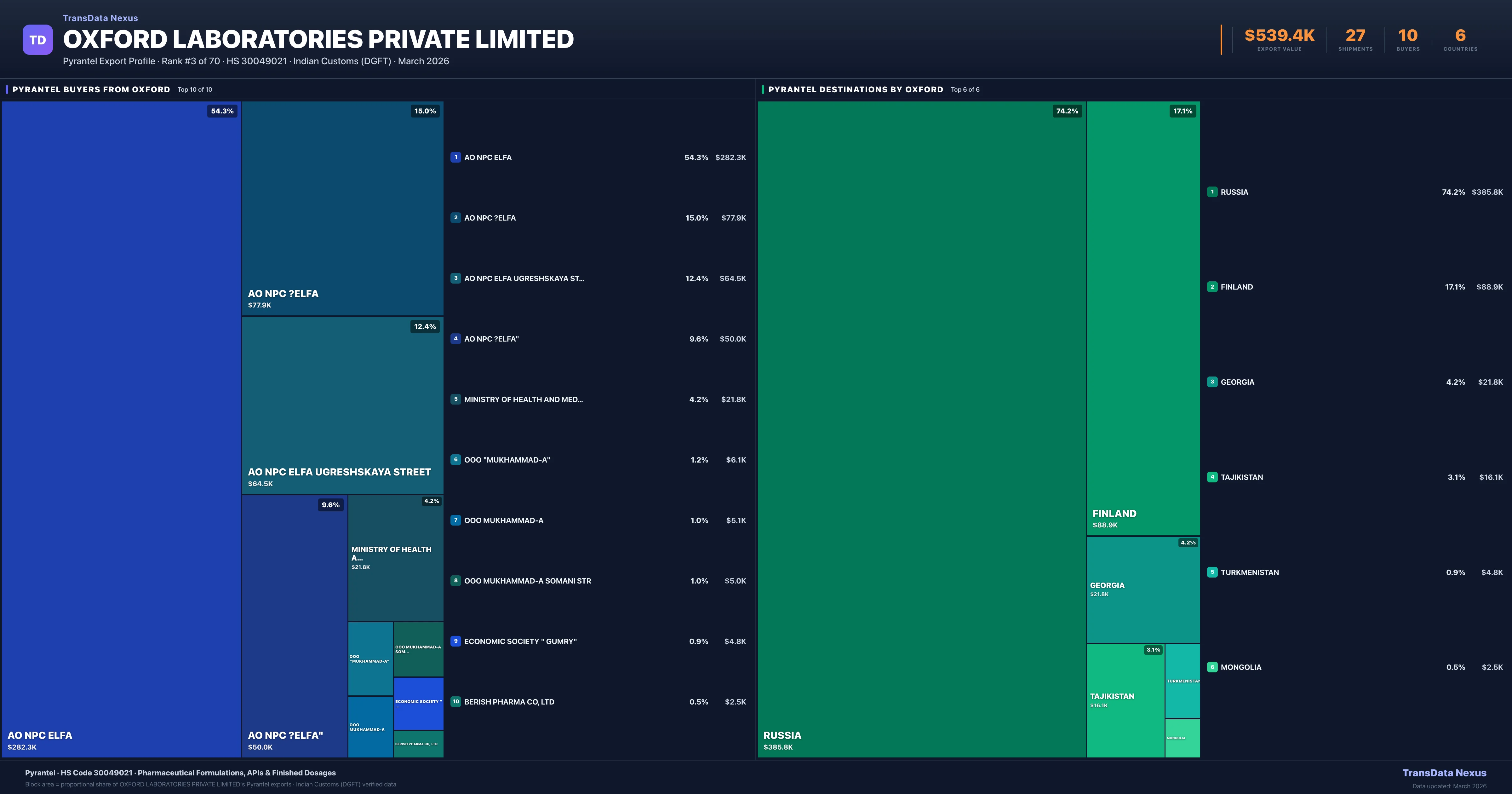 Oxford Laboratories Private Limited Pyrantel export treemap — buyers and destination countries | TransData Nexus
