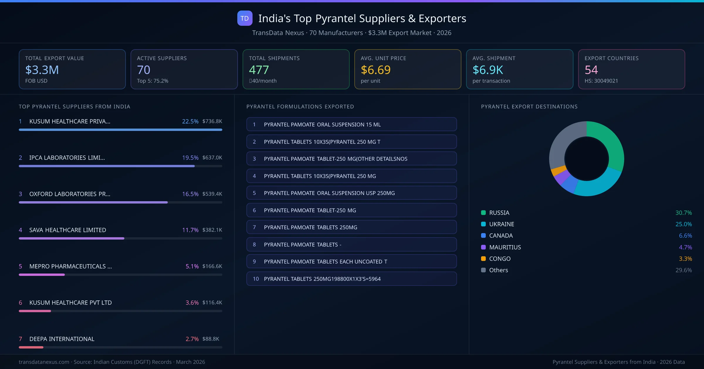 India's Top Pyrantel Suppliers & Exporters — 70 manufacturers, $3.3M export market, top destinations and formulations
