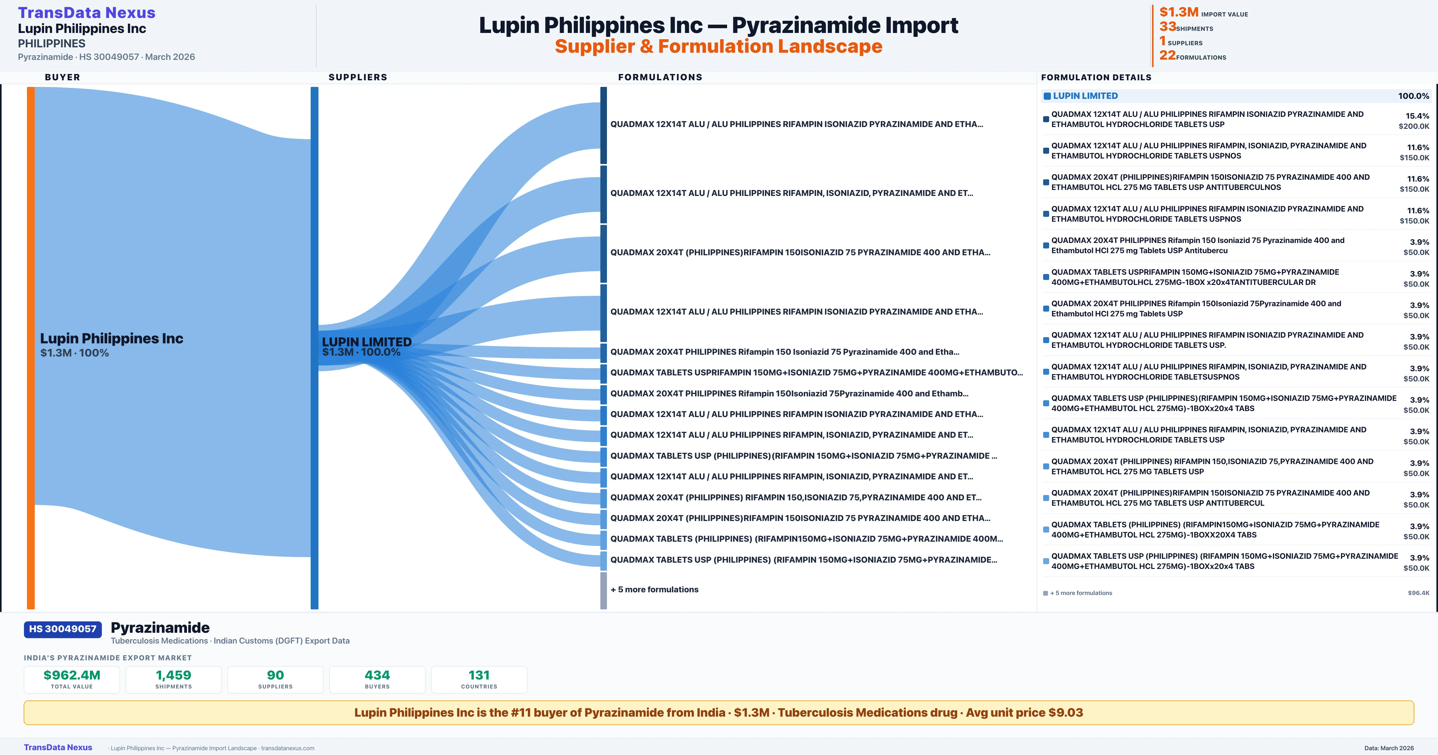 LUPIN PHILIPPINES INC Pyrazinamide import profile — suppliers, formulations and trade sources | TransData Nexus