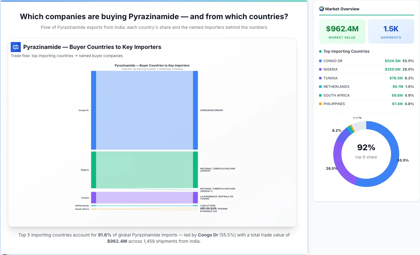 Pyrazinamide Buyers by Country β Geographic Import Flow 2026 | TransData Nexus Pyrazinamide buyers by country 2026 β top importing countries: Congo Dr (55.5%), Nigeria (26.0%), Tunisia (8.2%). Total market: $962.4M across 1,459 shipments from India. Source: Indian Customs (DGFT) data compiled by TransData Nexus.