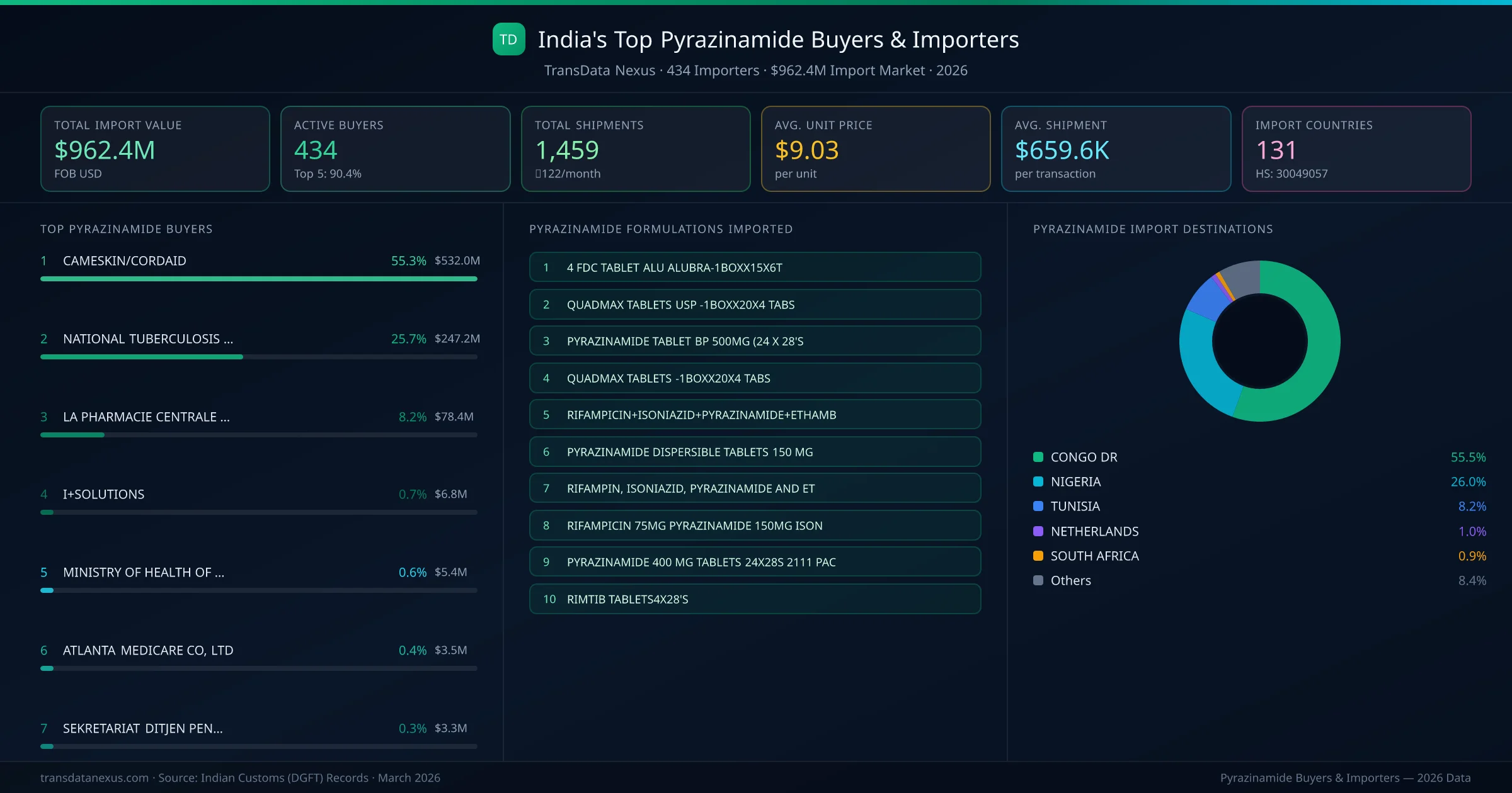 Top Pyrazinamide Buyers & Importers β 434 buyers, $962.4M import market, top destinations and formulations