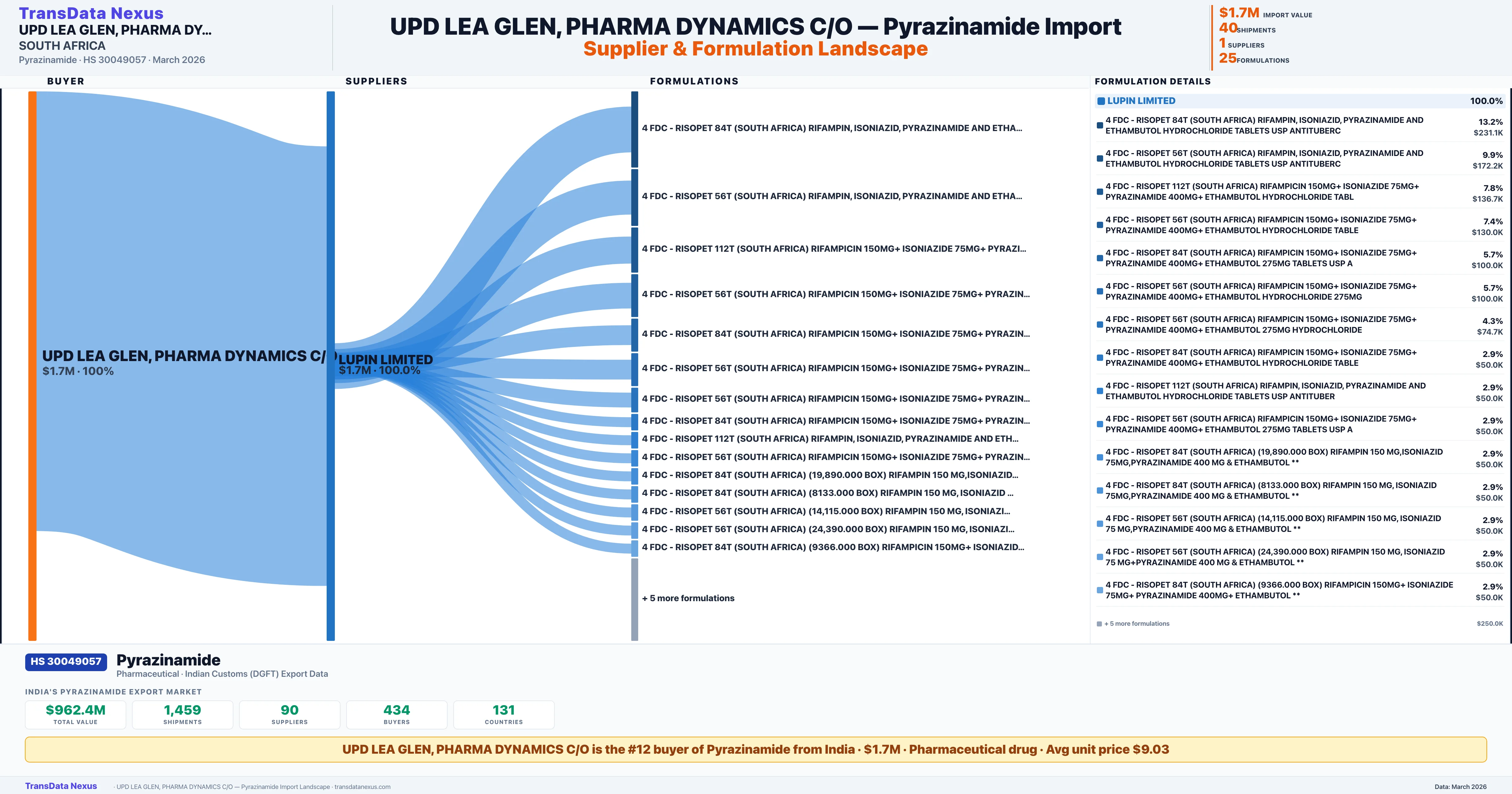 UPD LEA GLEN, PHARMA DYNAMICS C/O Pyrazinamide import profile — suppliers, formulations and trade sources | TransData Nexus