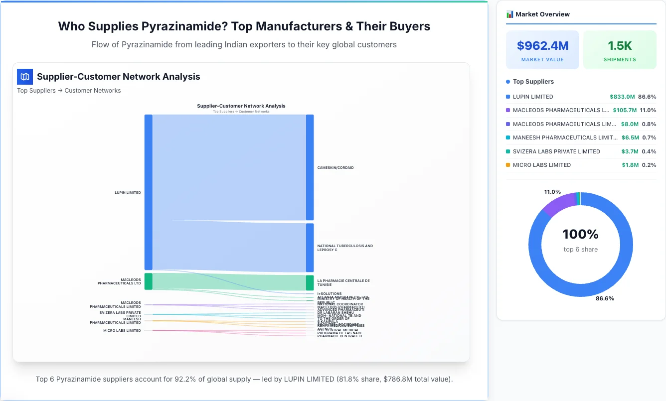 Pyrazinamide Supplier-Buyer Network (2026) | TransData Nexus Pyrazinamide supplier-buyer network Sankey diagram 2026 — flow from top Indian manufacturers to global buyers