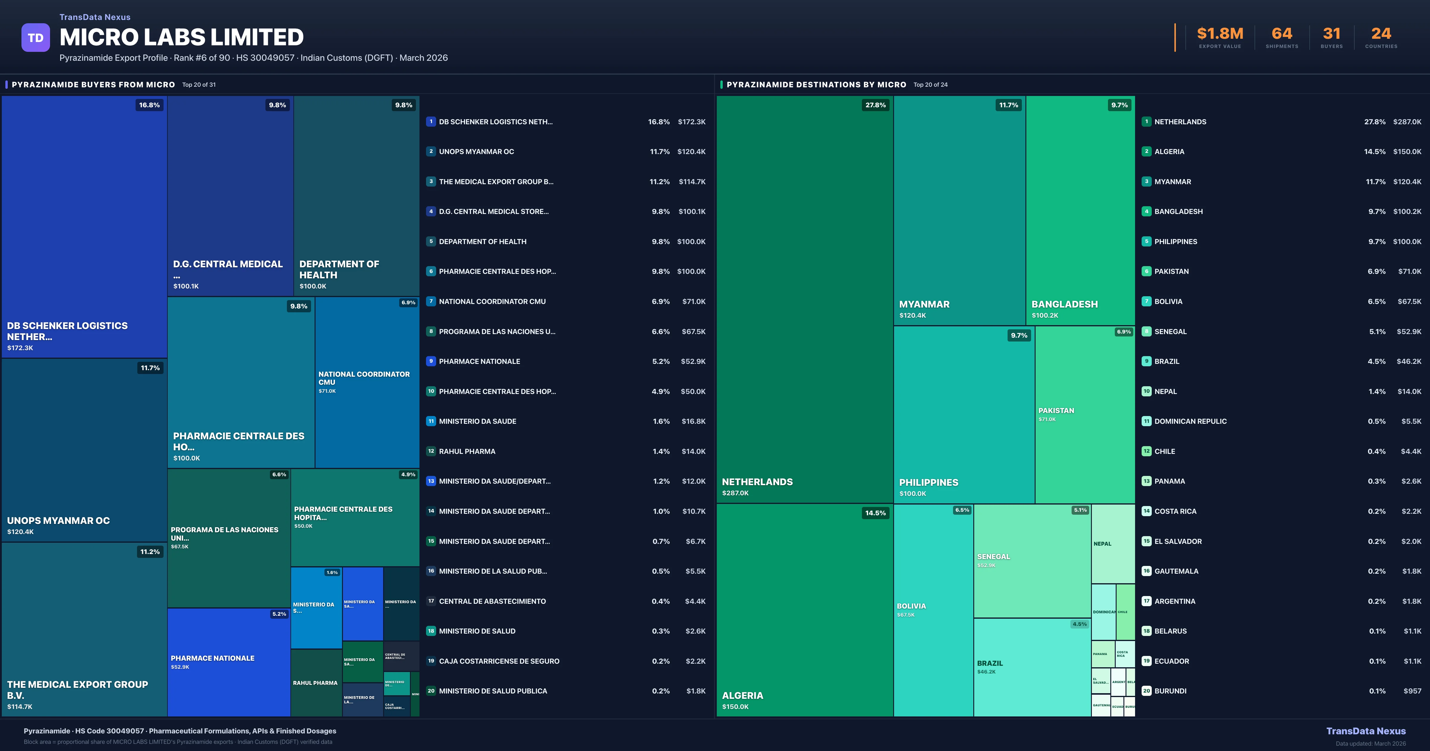 Micro Labs Limited Pyrazinamide export treemap β buyers and destination countries | TransData Nexus