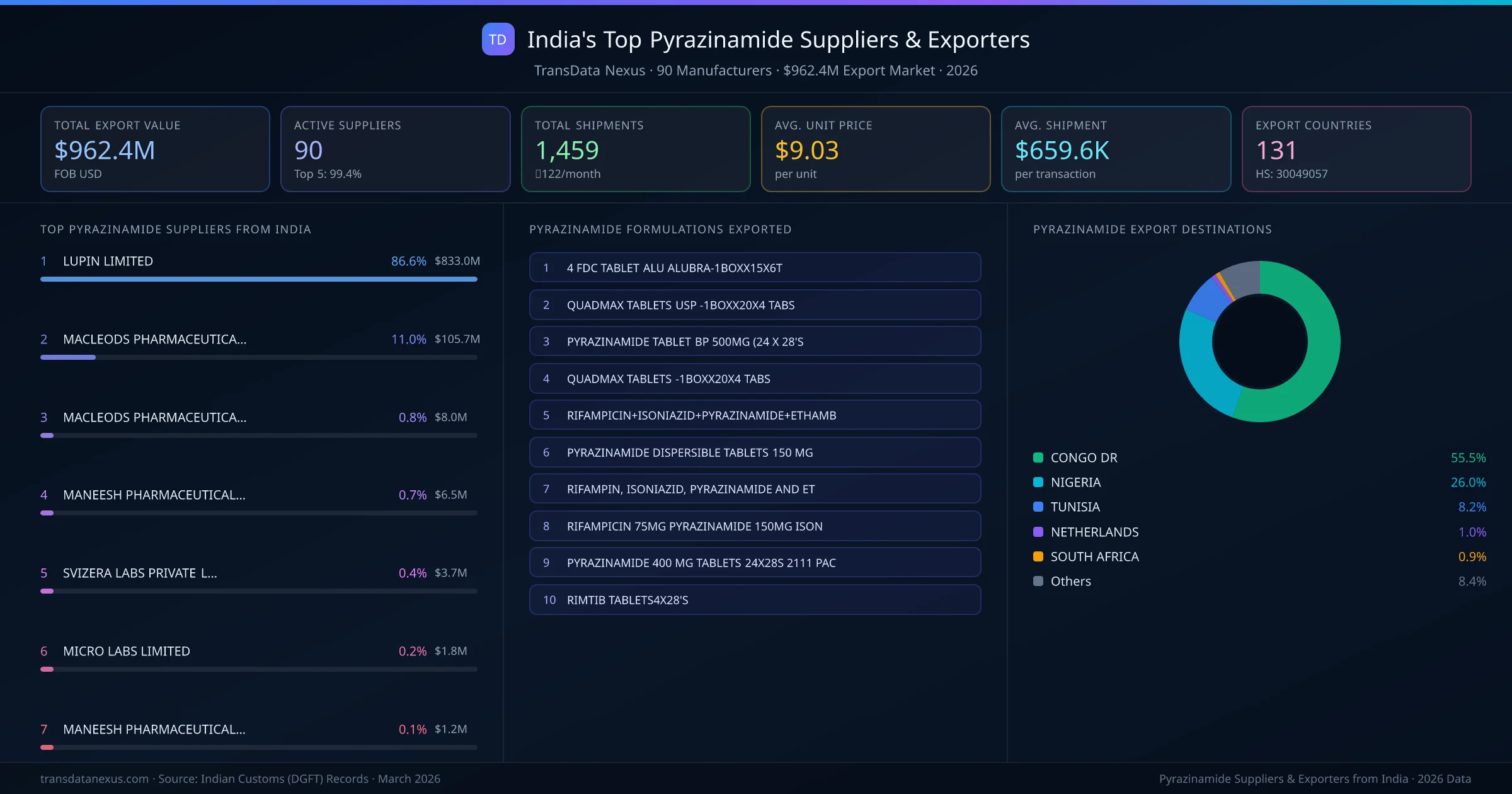 India's Top Pyrazinamide Suppliers & Exporters — 90 manufacturers, $962.4M export market, top destinations and formulations