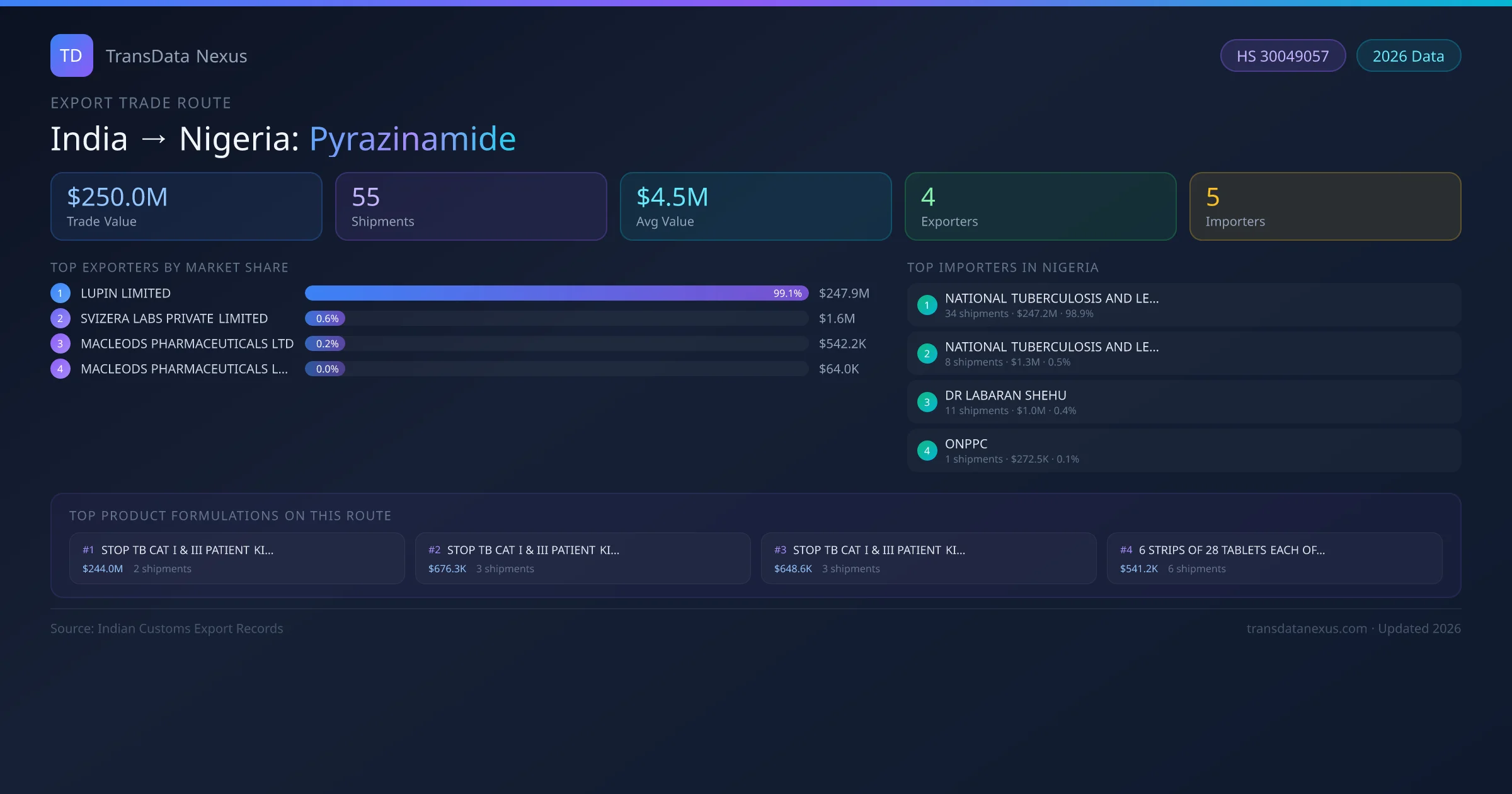India to Nigeria Pyrazinamide export trade route infographic — $250.0M USD trade value, 55 shipments, 4 exporters, 5 importers. HS Code 30049057. Data as of 2026.