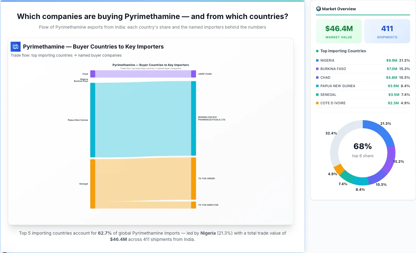 Pyrimethamine Buyers by Country — Geographic Import Flow 2026 | TransData Nexus Pyrimethamine buyers by country 2026 — top importing countries: Nigeria (21.3%), Burkina Faso (15.2%), Chad (10.3%). Total market: $46.4M across 411 shipments from India. Source: Indian Customs (DGFT) data compiled by TransData Nexus.