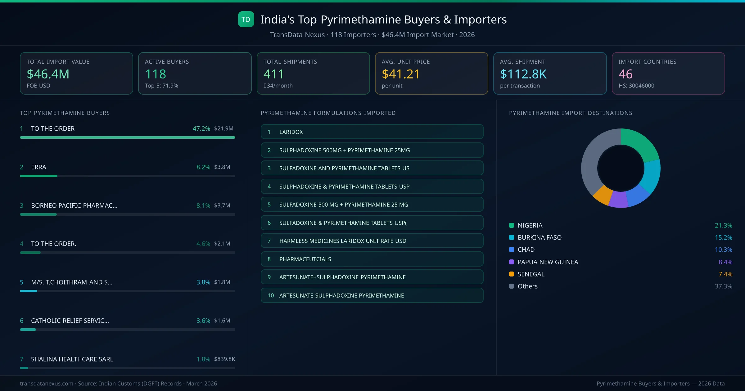 Top Pyrimethamine Buyers & Importers — 118 buyers, $46.4M import market, top destinations and formulations