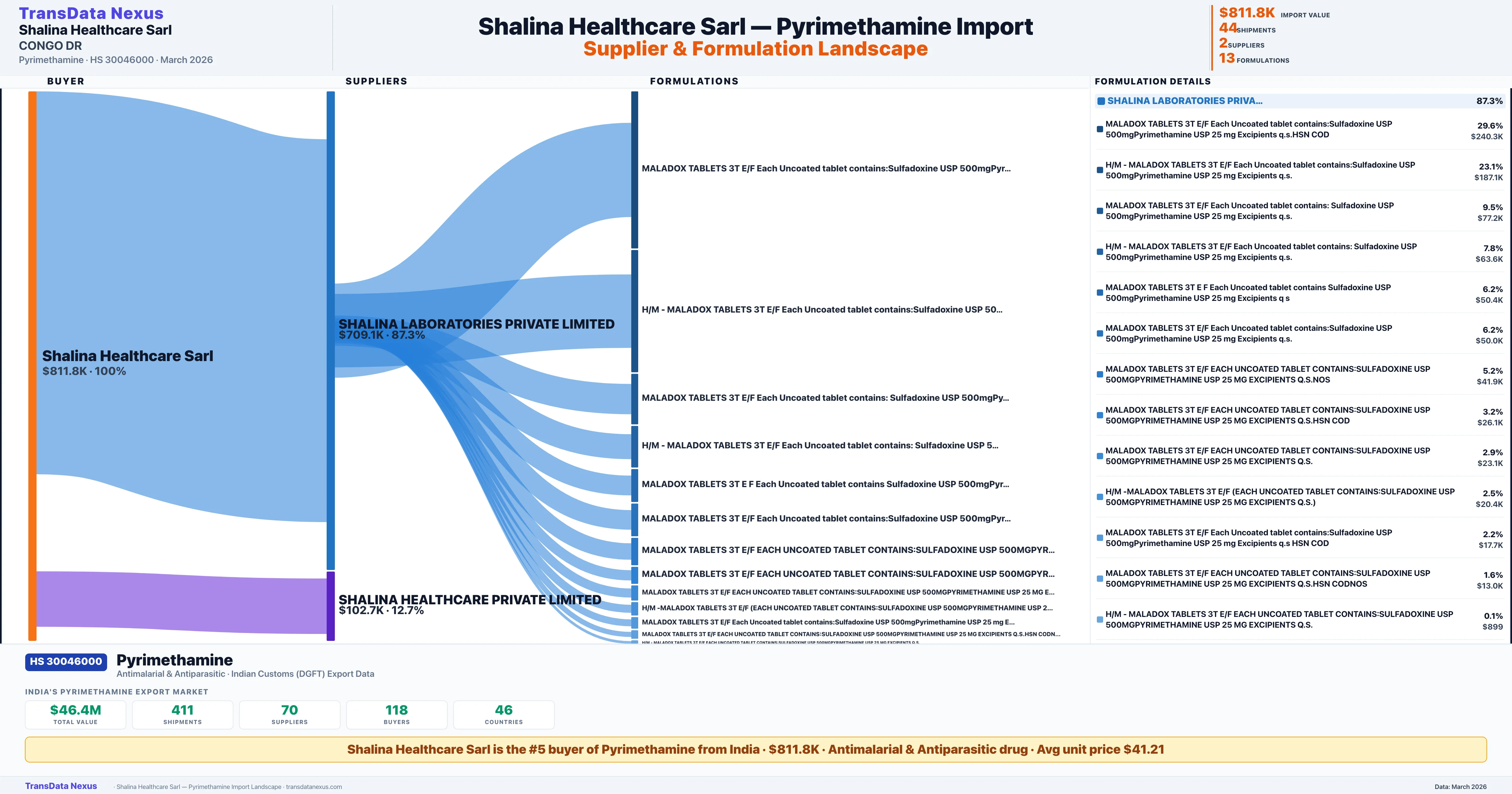 SHALINA HEALTHCARE SARL Pyrimethamine import profile β suppliers, formulations and trade sources | TransData Nexus