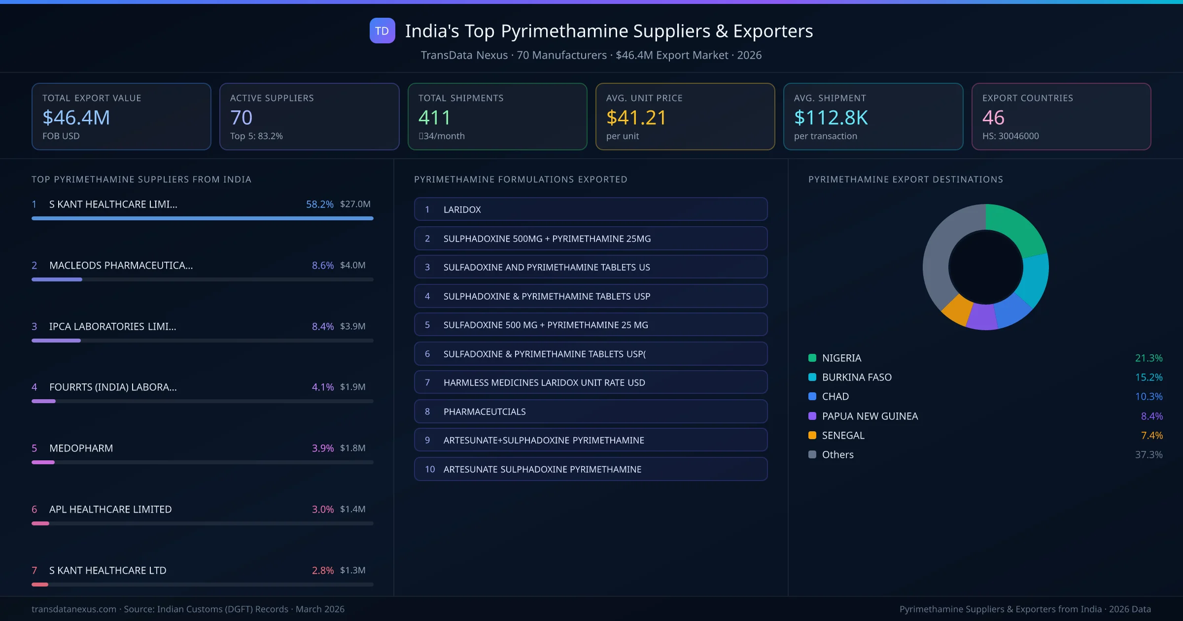 India's Top Pyrimethamine Suppliers & Exporters — 70 manufacturers, $46.4M export market, top destinations and formulations