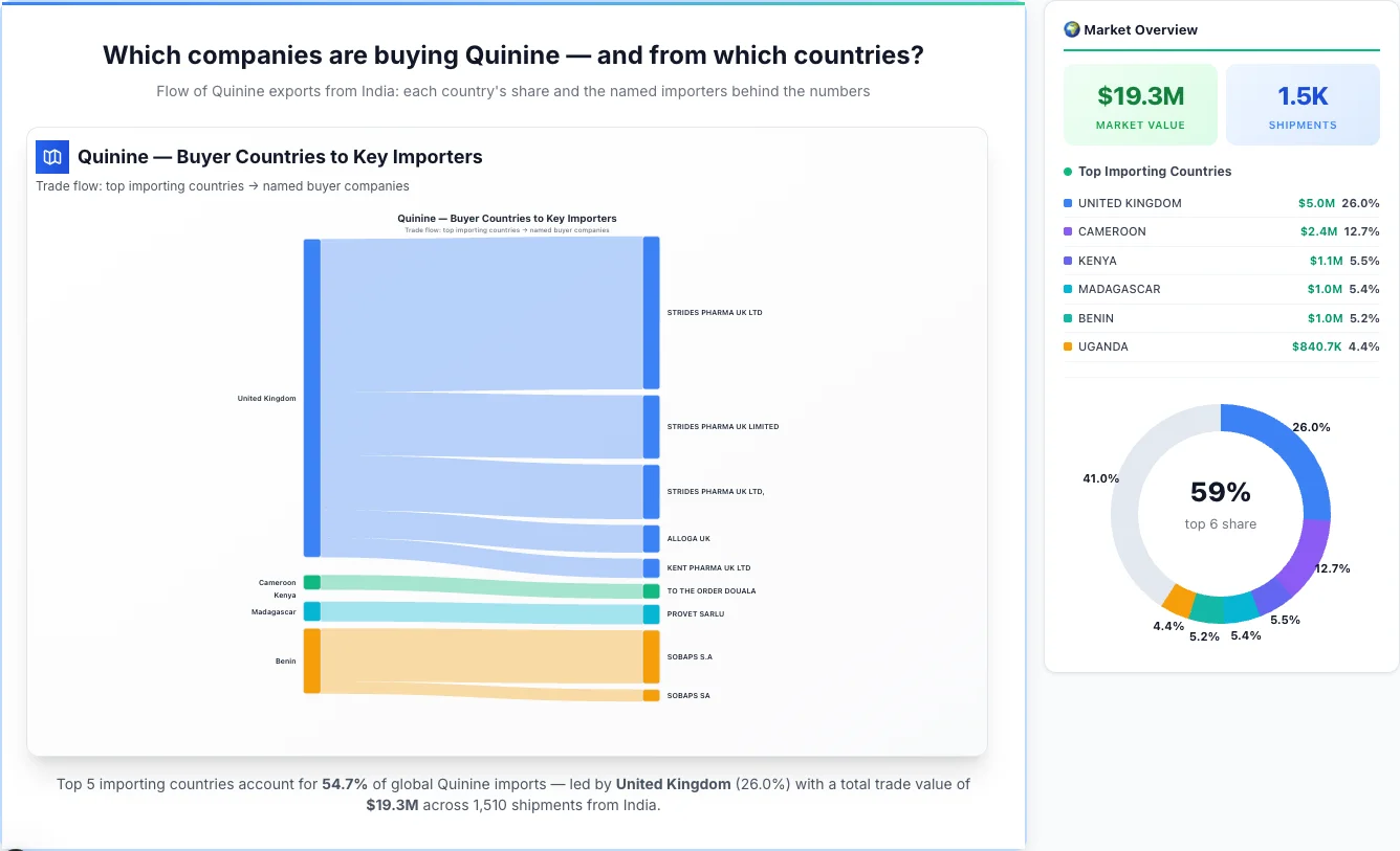 Quinine Buyers by Country — Geographic Import Flow 2026 | TransData Nexus Quinine buyers by country 2026 — top importing countries: United Kingdom (26.0%), Cameroon (12.7%), Kenya (5.5%). Total market: $19.3M across 1,510 shipments from India. Source: Indian Customs (DGFT) data compiled by TransData Nexus.