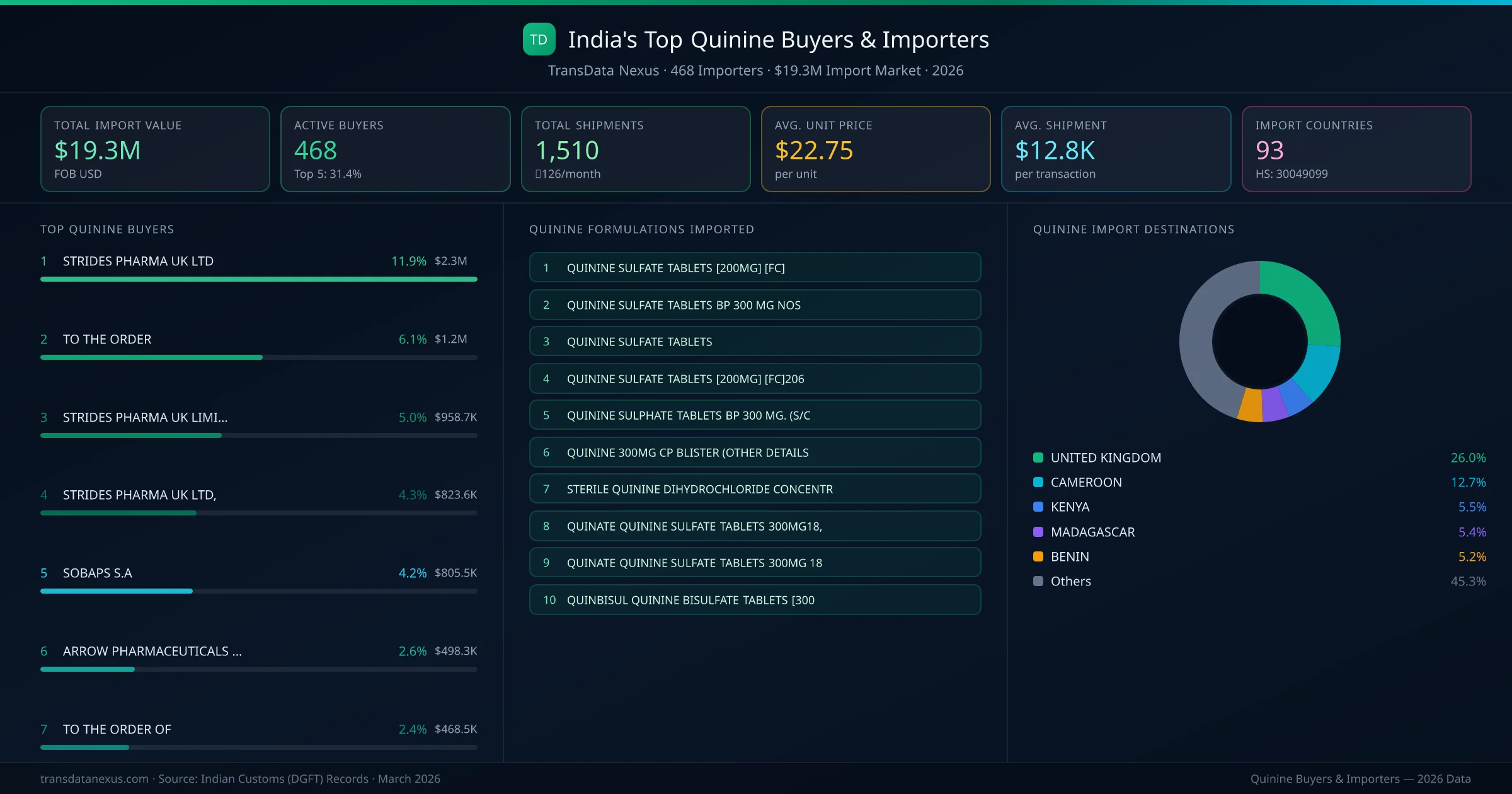 Top Quinine Buyers & Importers — 468 buyers, $19.3M import market, top destinations and formulations
