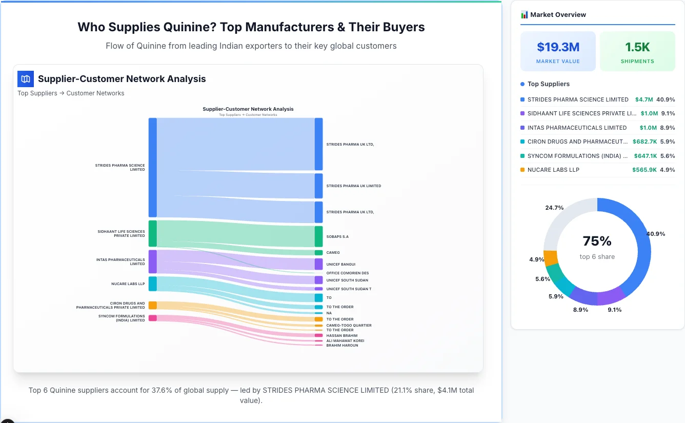 Quinine supplier-buyer network Sankey diagram 2026 — flow from top Indian manufacturers to global buyers