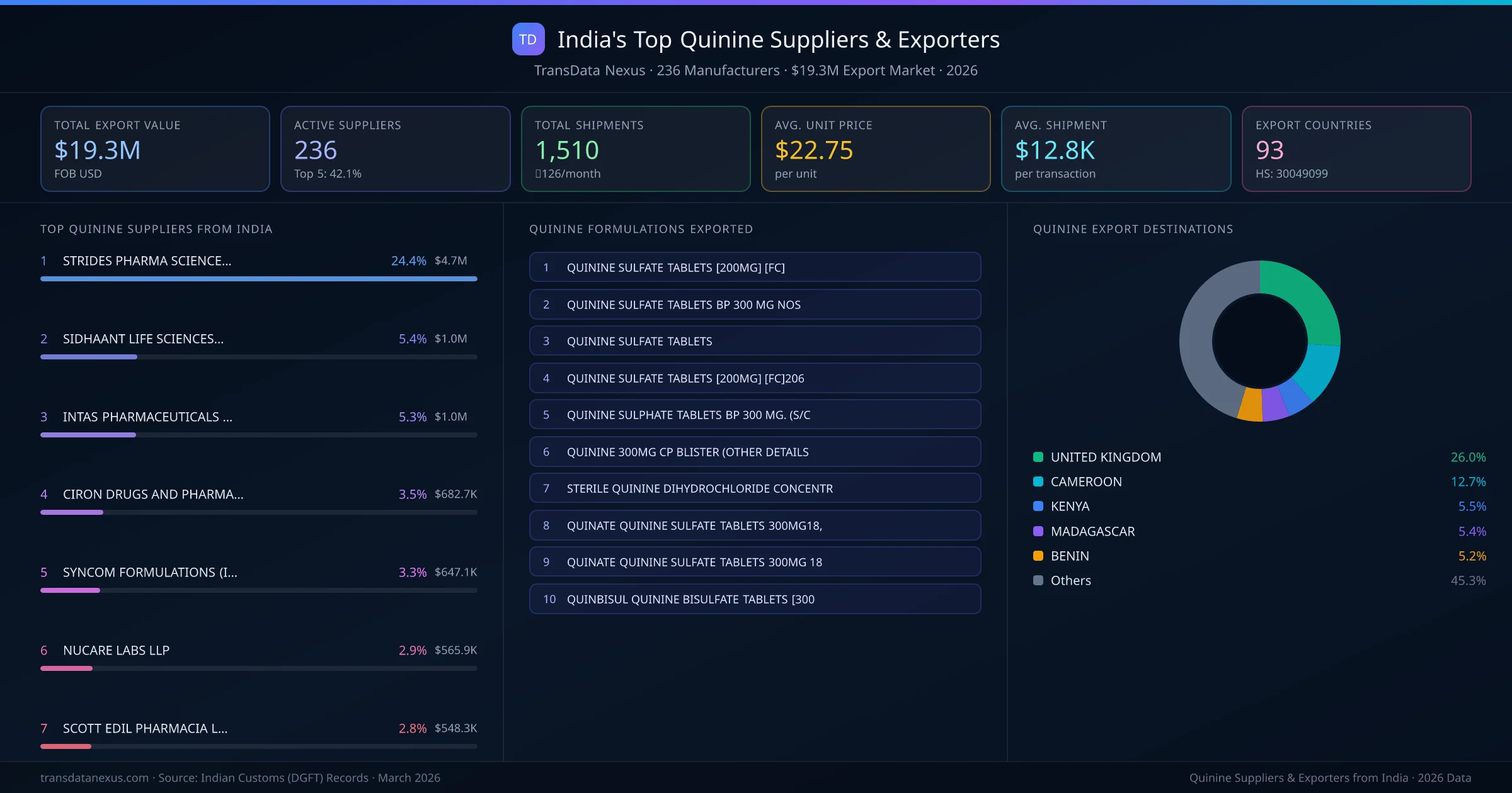 India's Top Quinine Suppliers & Exporters — 236 manufacturers, $19.3M export market, top destinations and formulations
