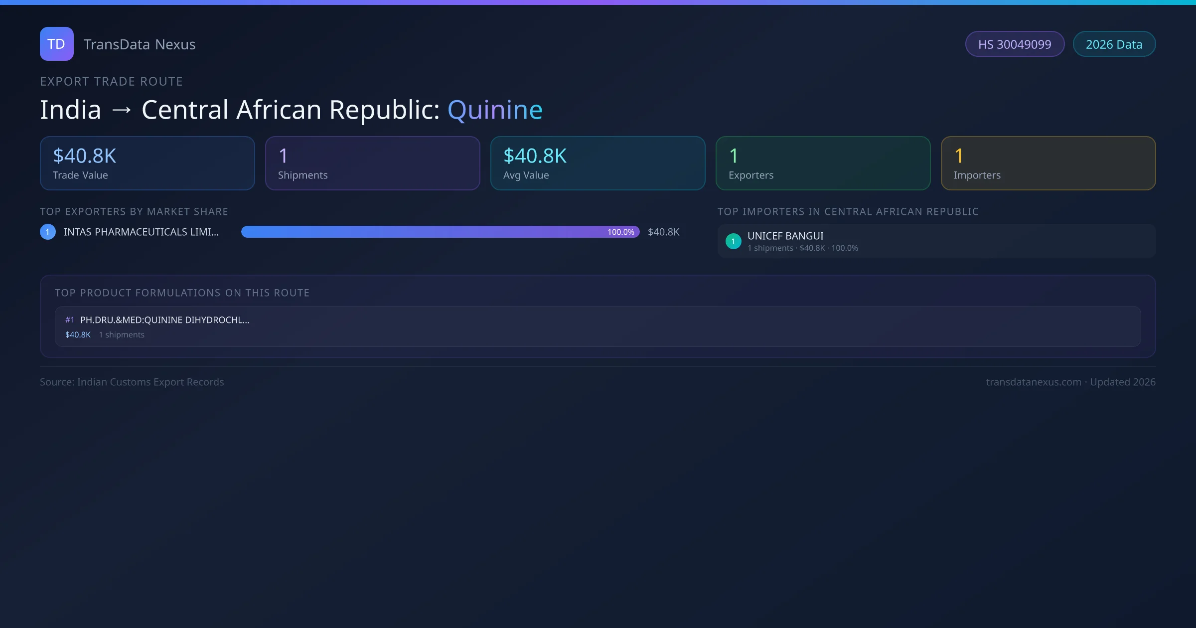 India to Central African Republic Quinine export trade route infographic — $40.8K USD trade value, 1 shipments, 1 exporters, 1 importers. HS Code 30049099. Data as of 2026.