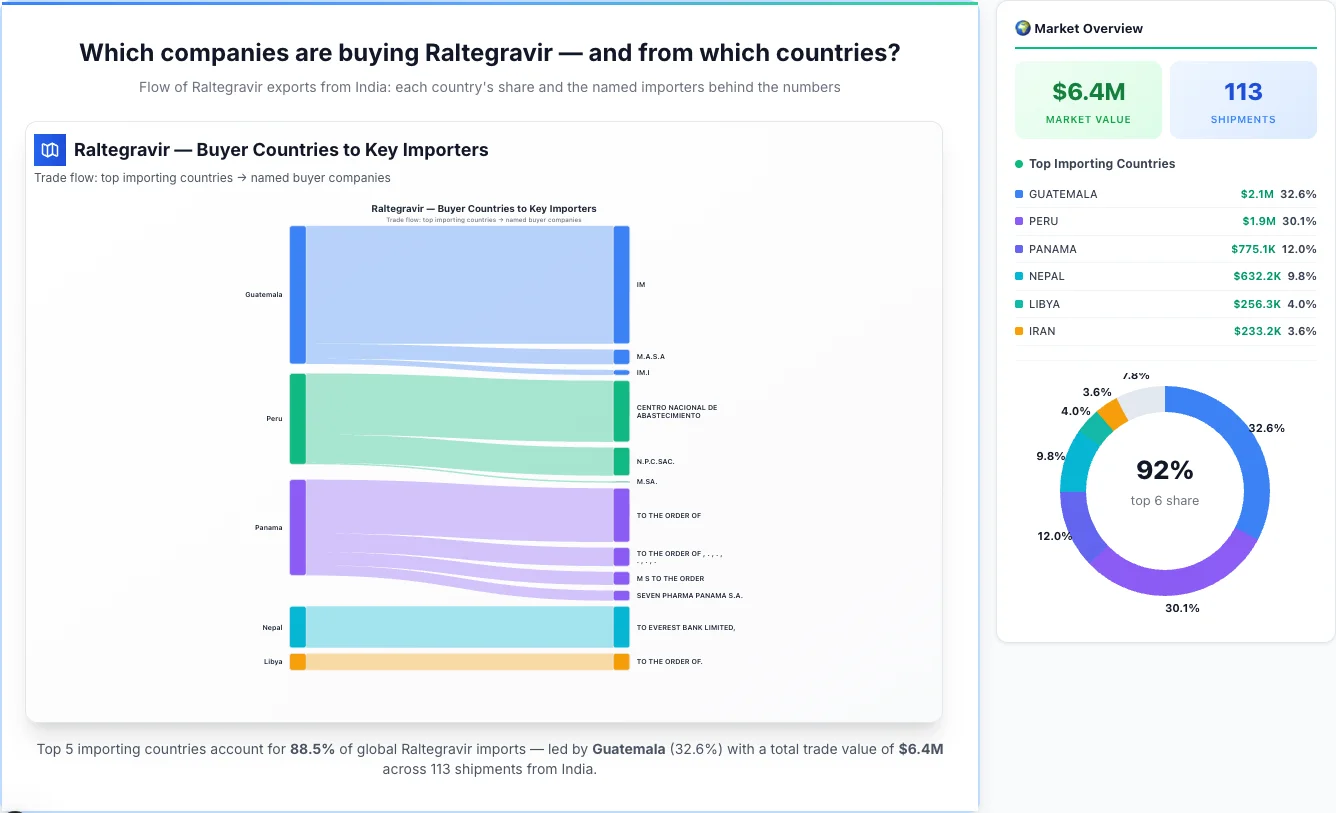 Raltegravir Buyers by Country — Geographic Import Flow 2026 | TransData Nexus Raltegravir buyers by country 2026 — top importing countries: Guatemala (32.6%), Peru (30.1%), Panama (12.0%). Total market: $6.4M across 113 shipments from India. Source: Indian Customs (DGFT) data compiled by TransData Nexus.