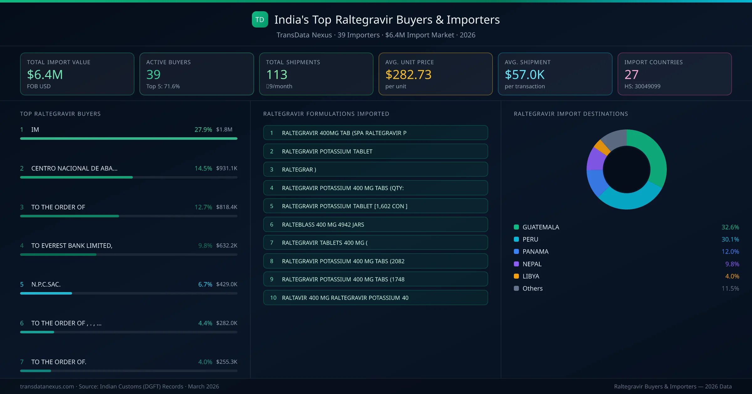 Top Raltegravir Buyers & Importers — 39 buyers, $6.4M import market, top destinations and formulations