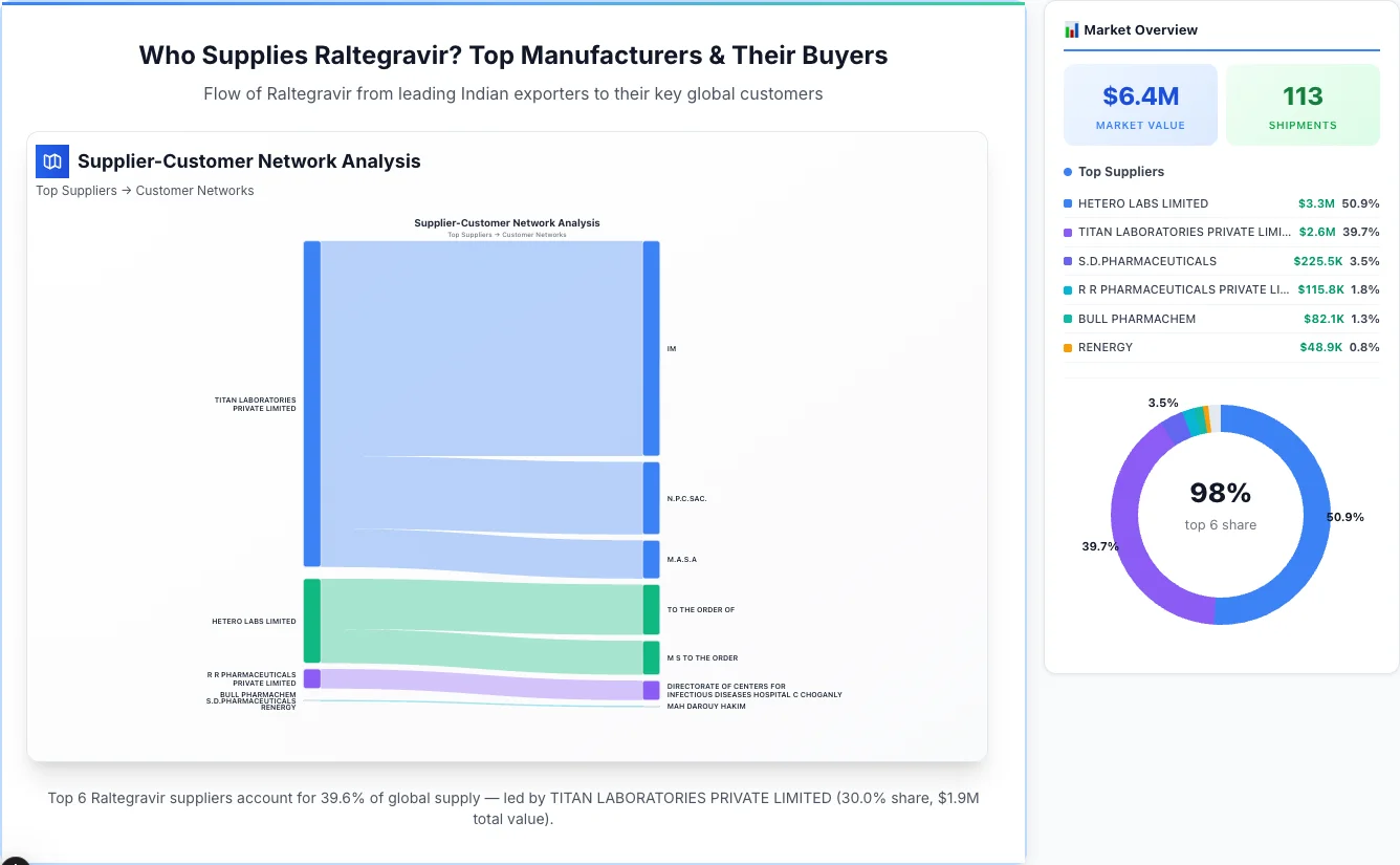 Raltegravir Supplier-Buyer Network (2026) | TransData Nexus Raltegravir supplier-buyer network Sankey diagram 2026 — flow from top Indian manufacturers to global buyers