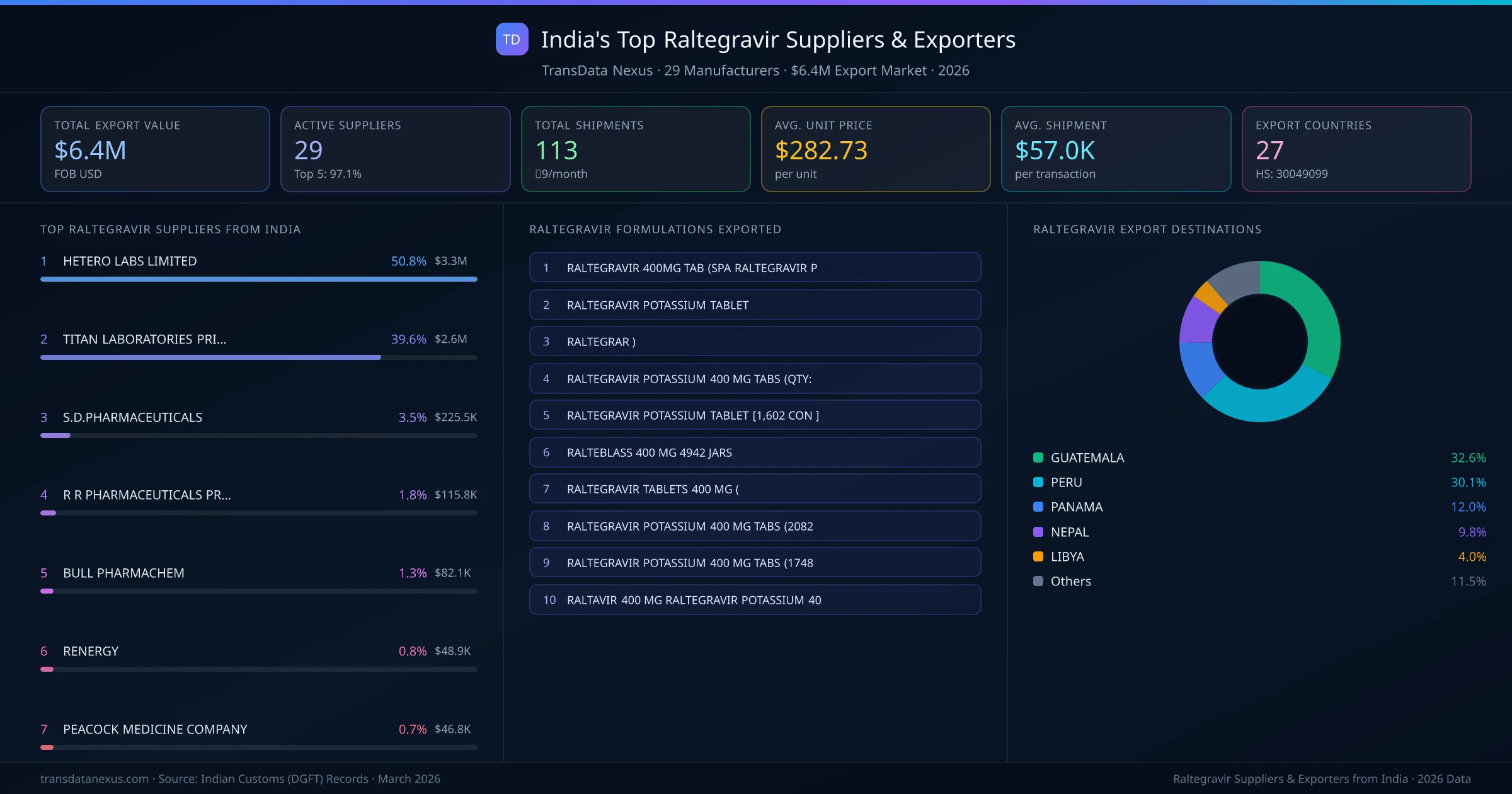 India's Top Raltegravir Suppliers & Exporters — 29 manufacturers, $6.4M export market, top destinations and formulations