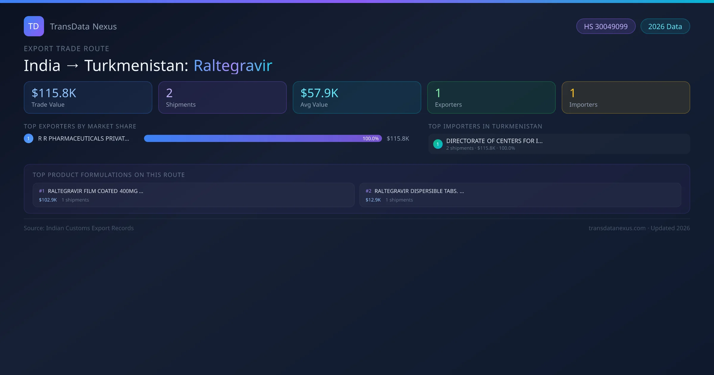 India to Turkmenistan Raltegravir export trade route infographic — $115.8K USD trade value, 2 shipments, 1 exporters, 1 importers. HS Code 30049099. Data as of 2026.