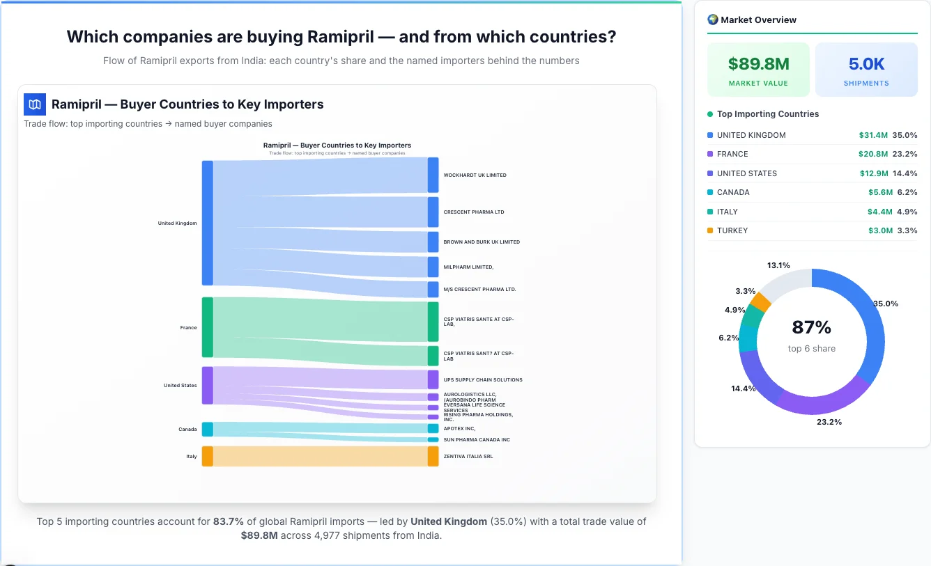 Ramipril Buyers by Country — Geographic Import Flow 2026 | TransData Nexus Ramipril buyers by country 2026 — top importing countries: United Kingdom (35.0%), France (23.2%), United States (14.4%). Total market: $89.8M across 4,977 shipments from India. Source: Indian Customs (DGFT) data compiled by TransData Nexus.