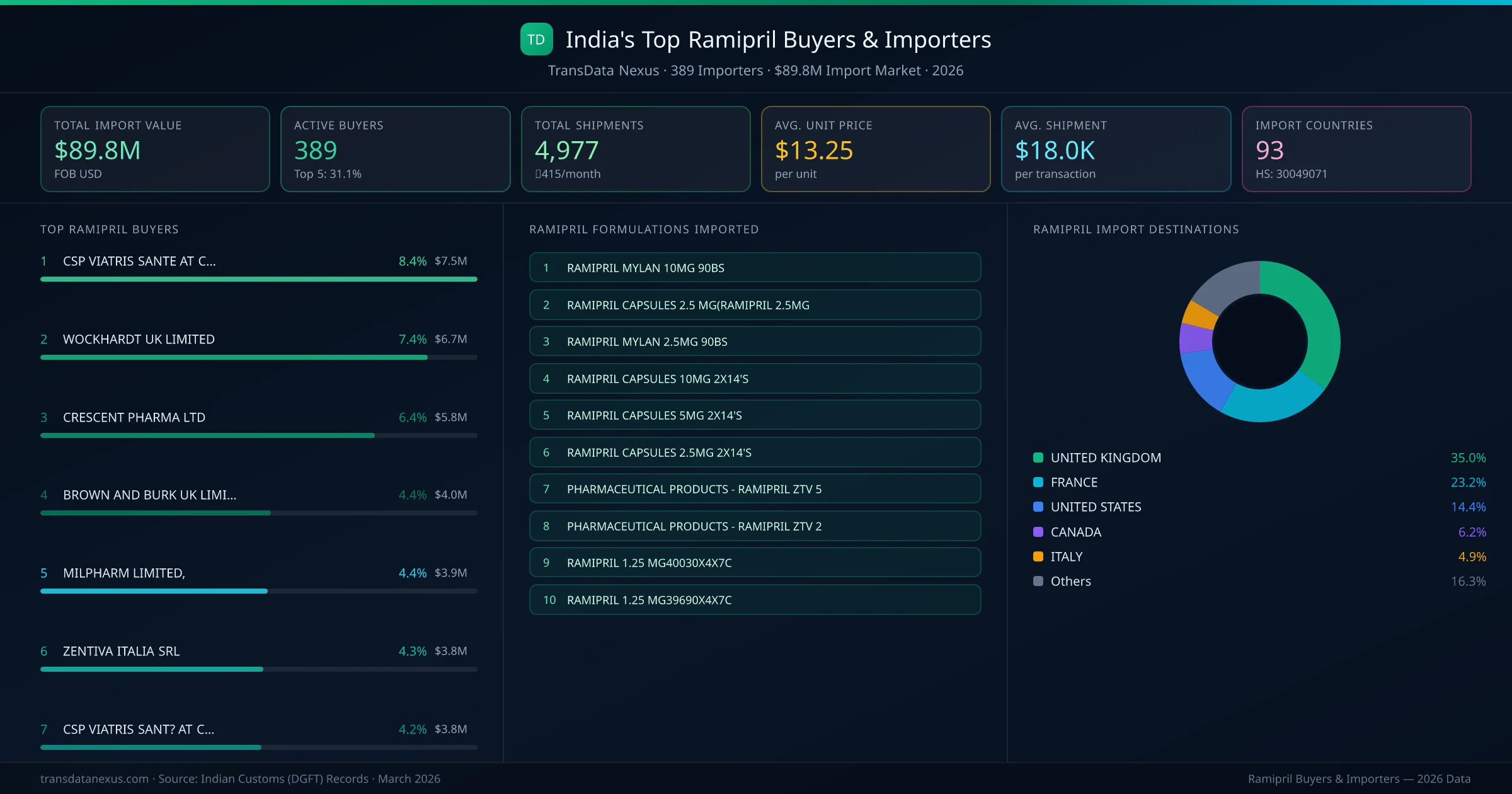 Top Ramipril Buyers & Importers — 389 buyers, $89.8M import market, top destinations and formulations