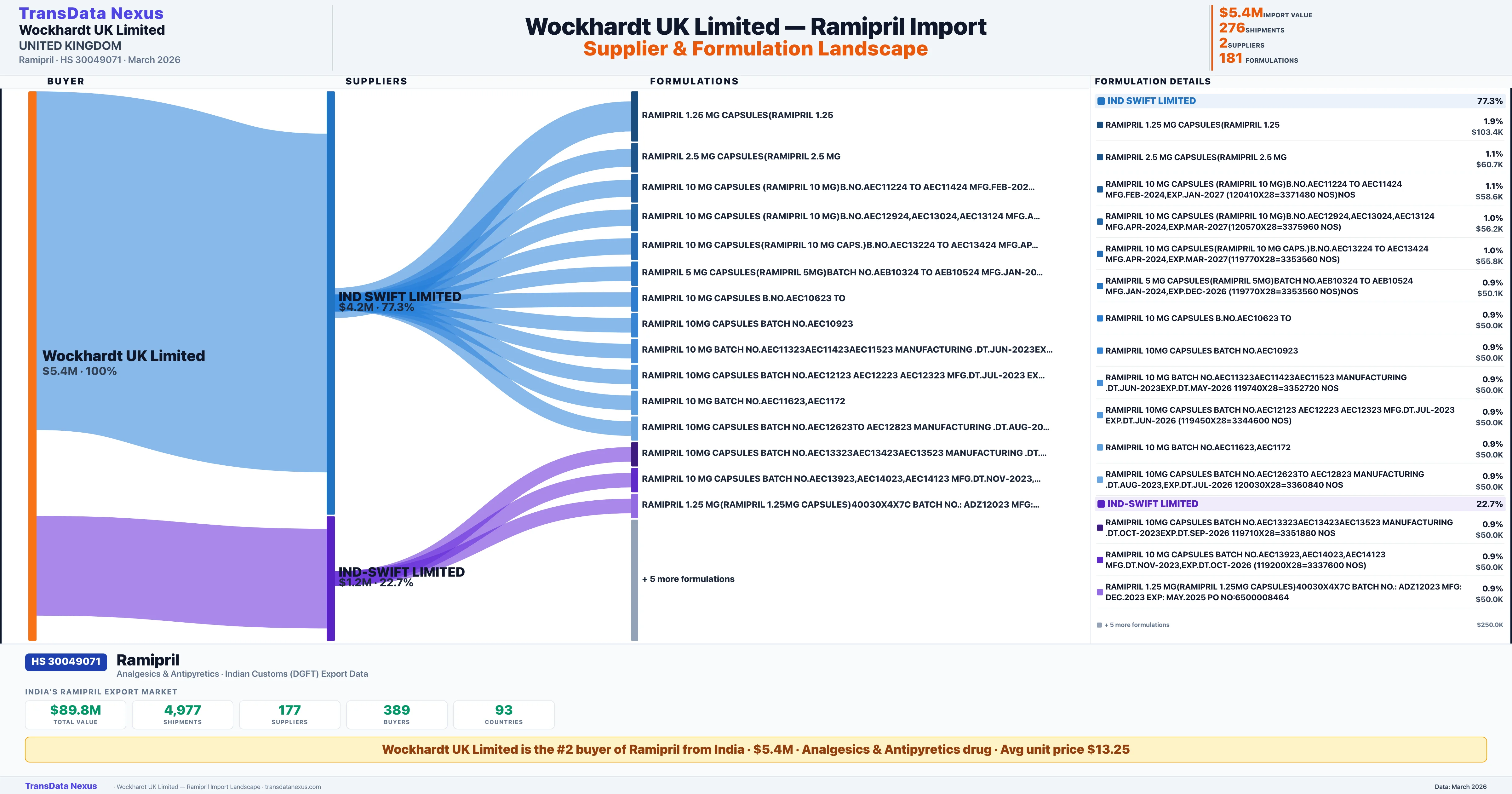 WOCKHARDT UK LIMITED Ramipril import profile — suppliers, formulations and trade sources | TransData Nexus