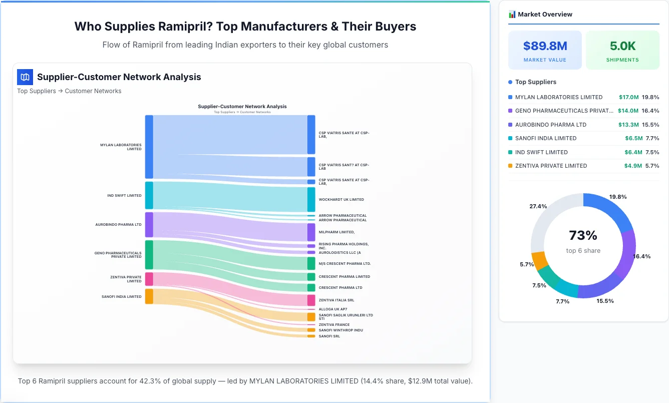 Ramipril supplier-buyer network Sankey diagram 2026 — flow from top Indian manufacturers to global buyers