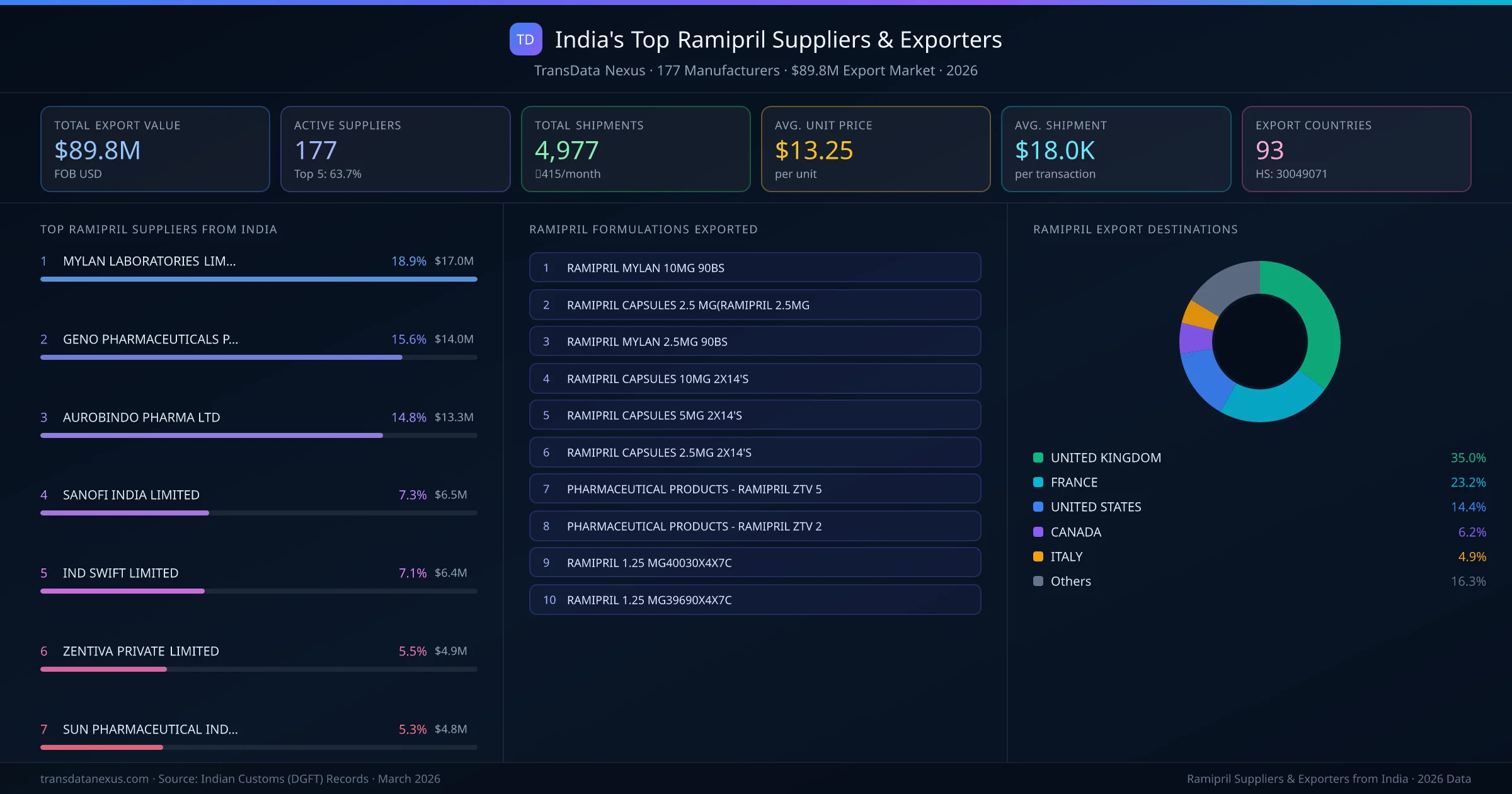 India's Top Ramipril Suppliers & Exporters — 177 manufacturers, $89.8M export market, top destinations and formulations