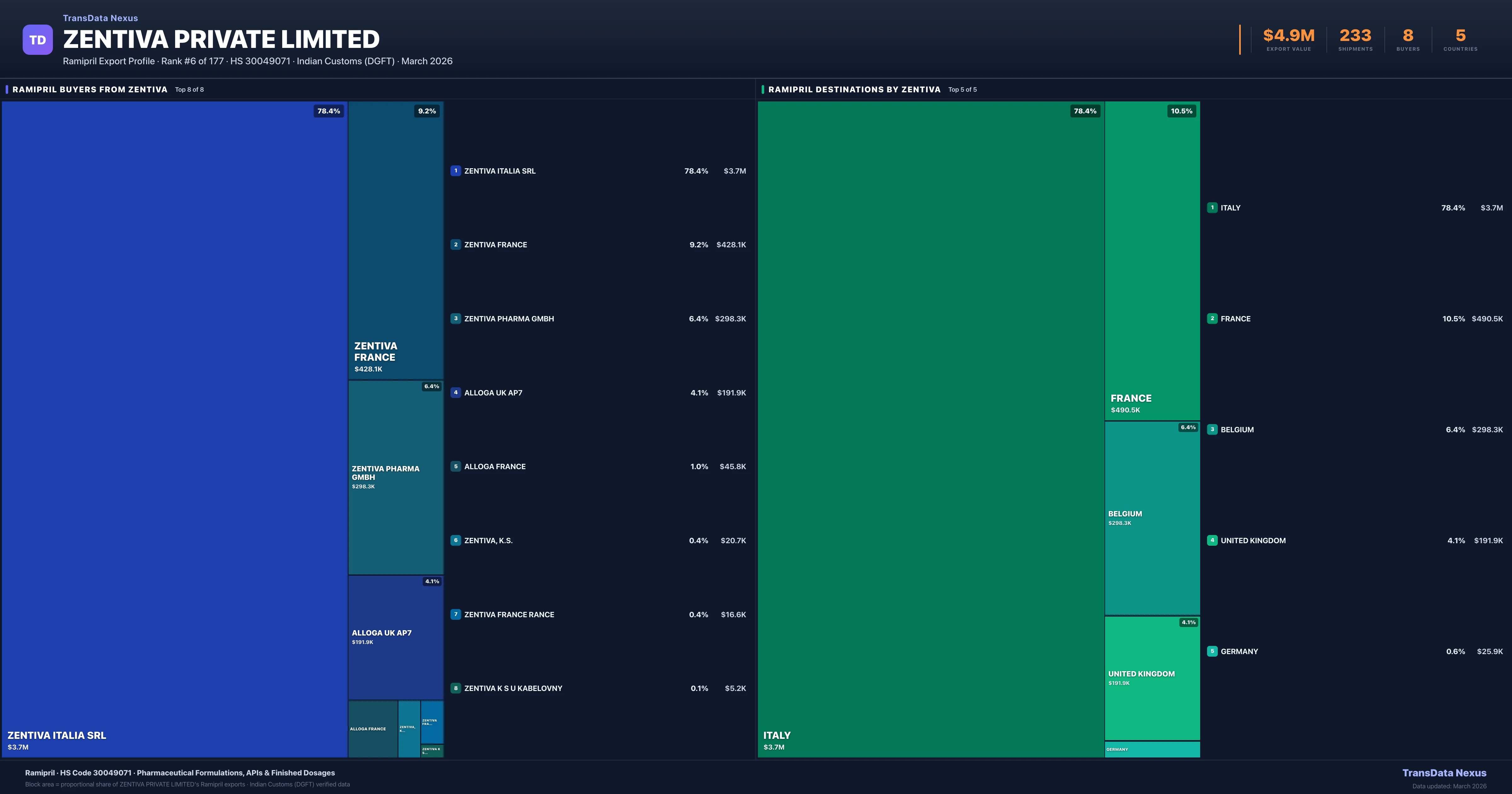 Zentiva Private Limited Ramipril export treemap — buyers and destination countries | TransData Nexus