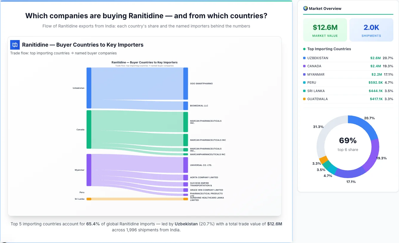 Ranitidine Buyers by Country — Geographic Import Flow 2026 | TransData Nexus Ranitidine buyers by country 2026 — top importing countries: Uzbekistan (20.7%), Canada (19.3%), Myanmar (17.1%). Total market: $12.6M across 1,996 shipments from India. Source: Indian Customs (DGFT) data compiled by TransData Nexus.