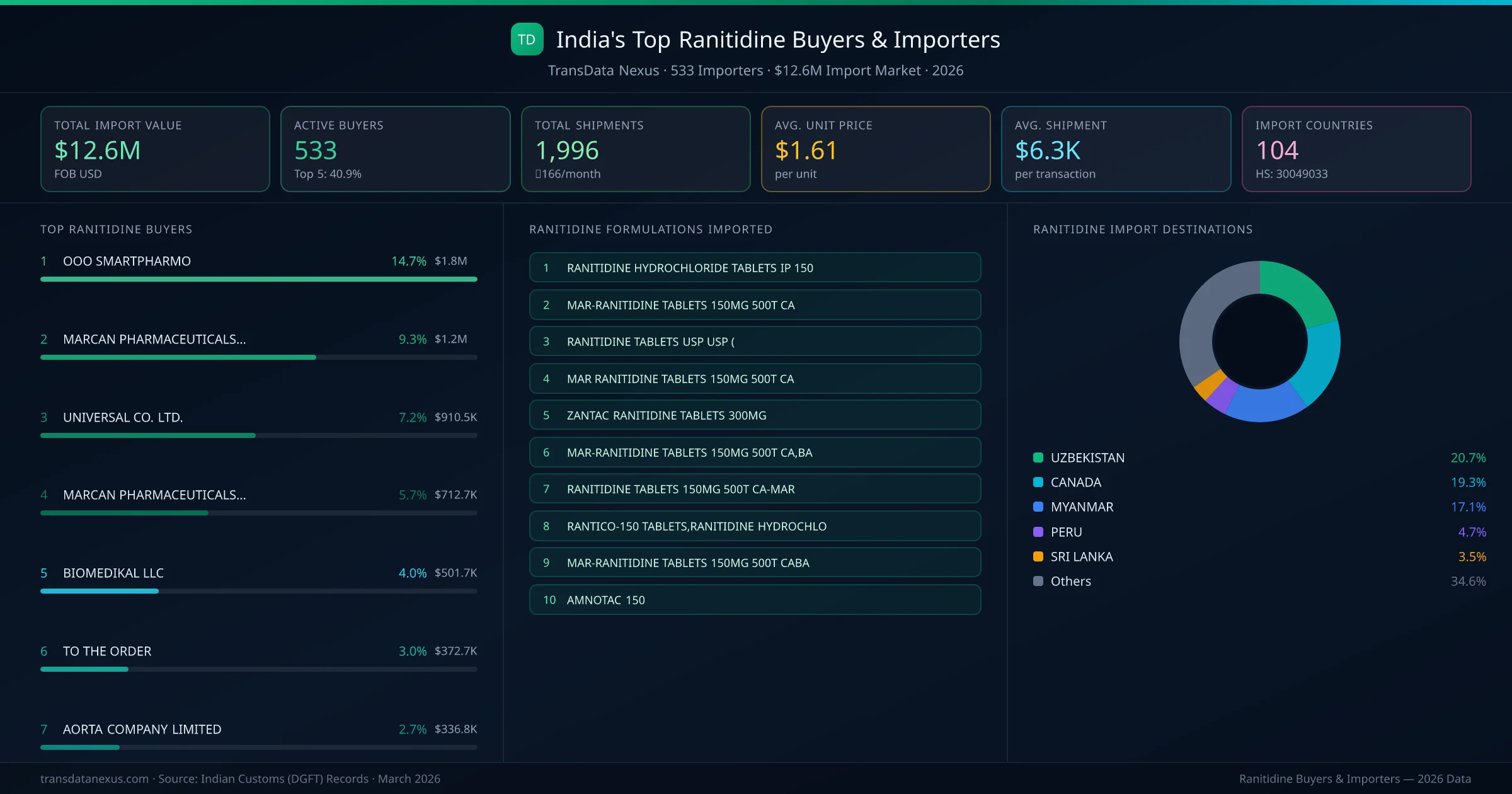 Top Ranitidine Buyers & Importers — 533 buyers, $12.6M import market, top destinations and formulations