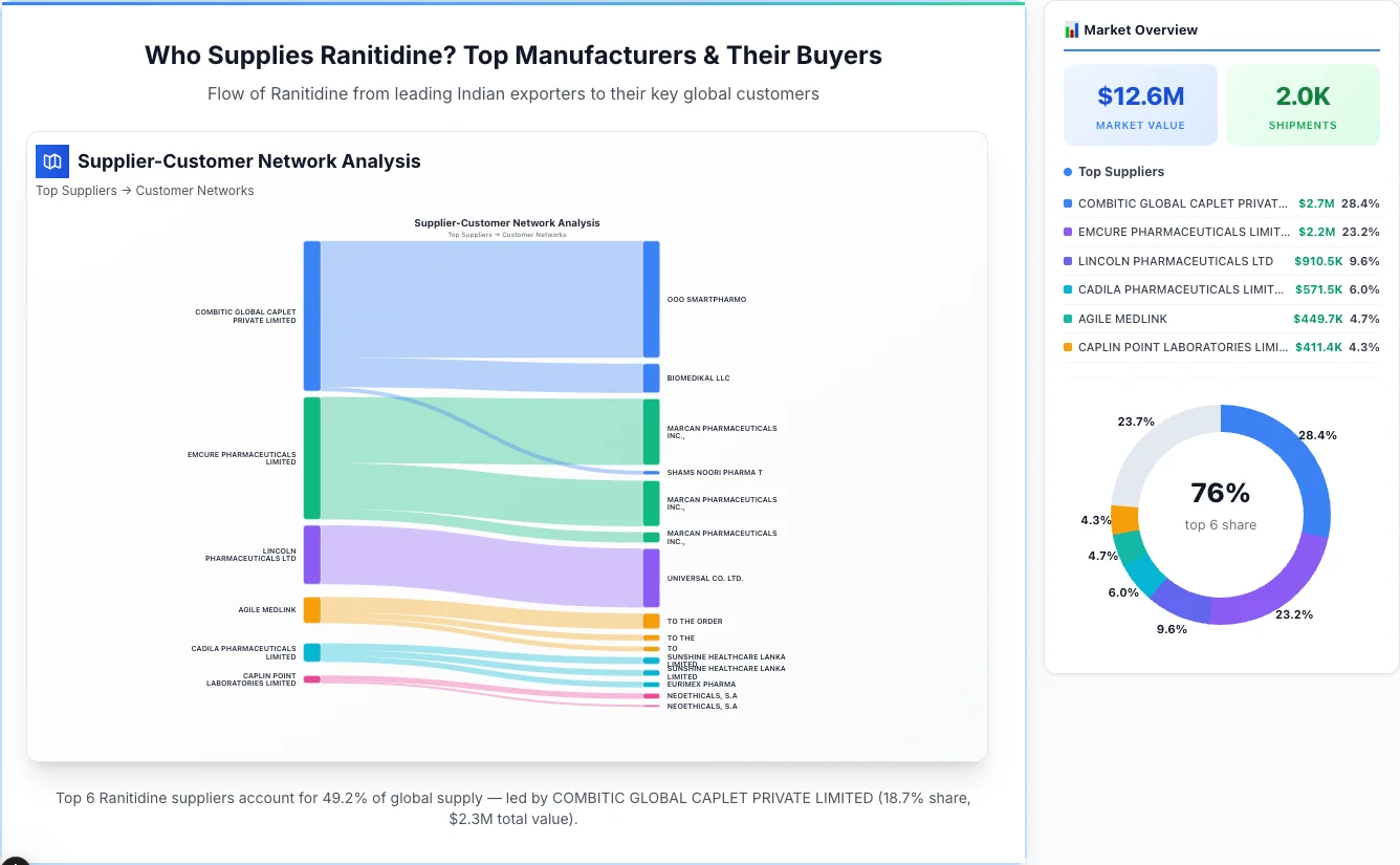 Ranitidine Supplier-Buyer Network (2026) | TransData Nexus Ranitidine supplier-buyer network Sankey diagram 2026 — flow from top Indian manufacturers to global buyers