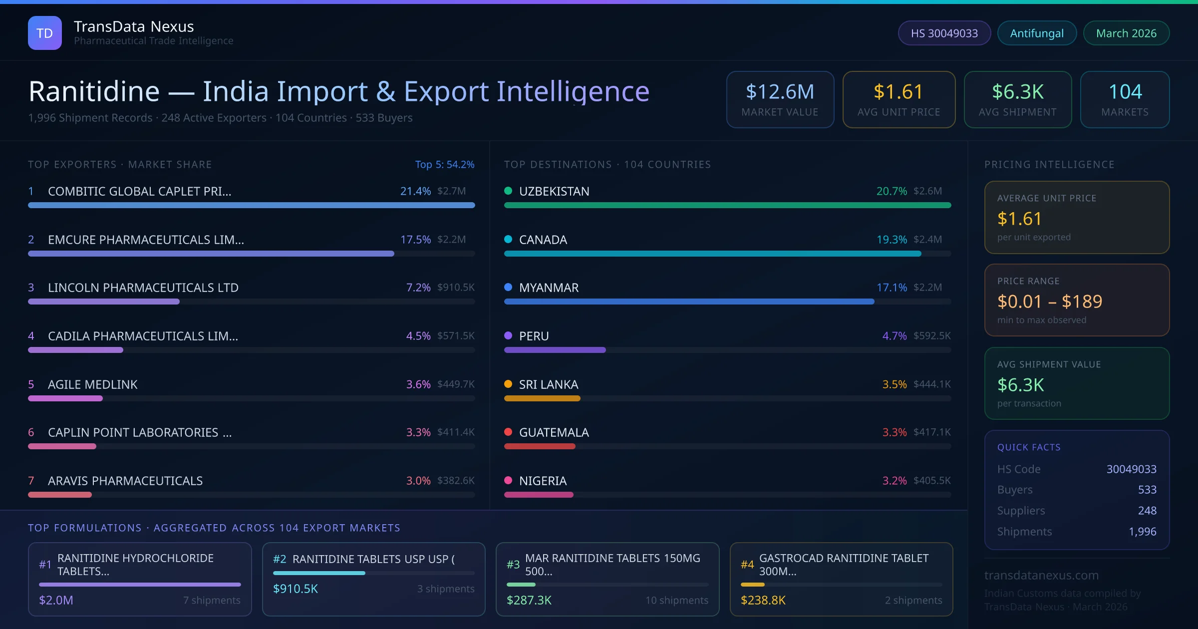 Ranitidine India Export Intelligence — TransData Nexus Ranitidine export data from India — top exporters, importing countries, pricing and trade statistics compiled by TransData Nexus