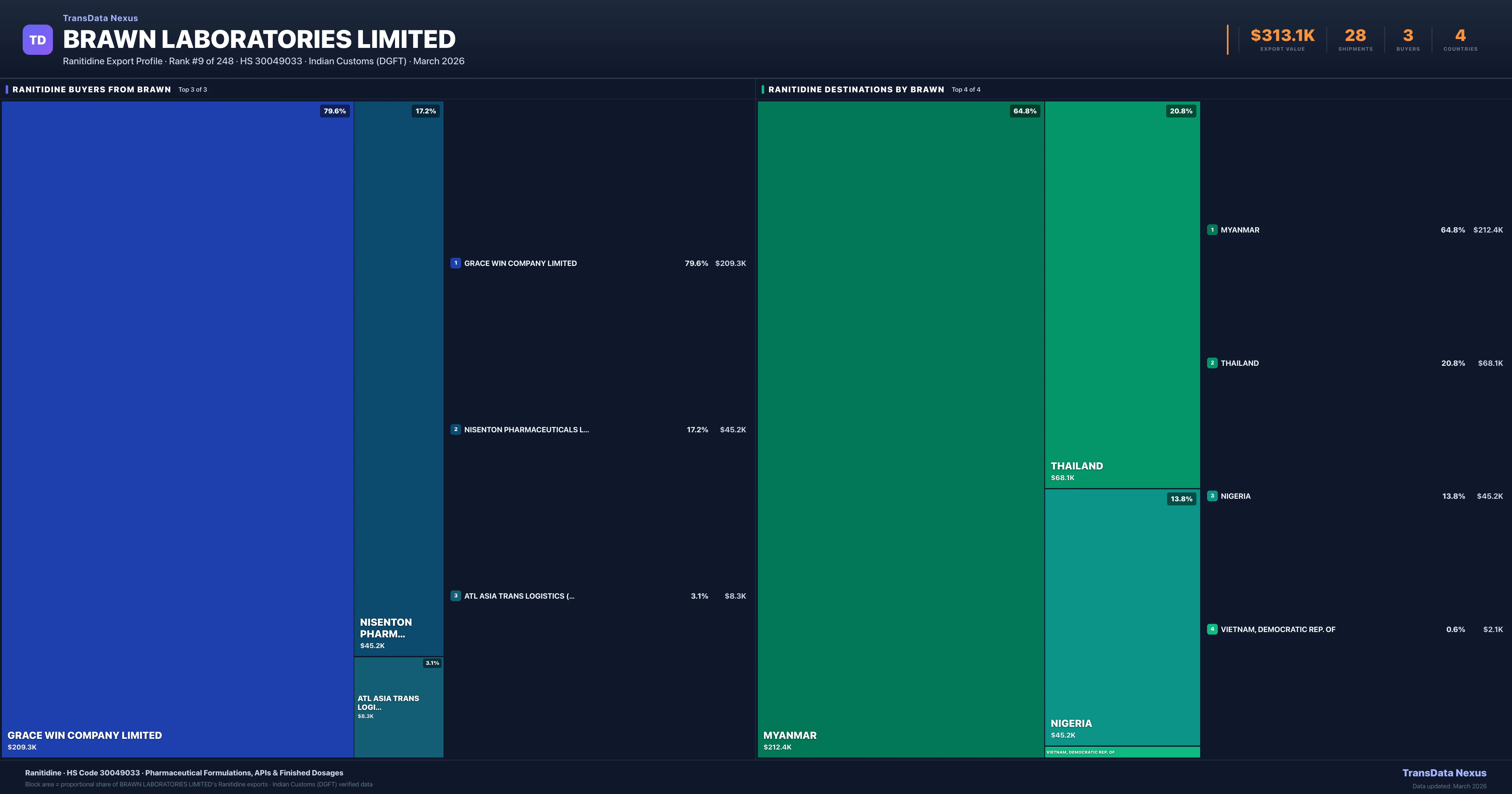Brawn Laboratories Limited Ranitidine export treemap — buyers and destination countries | TransData Nexus