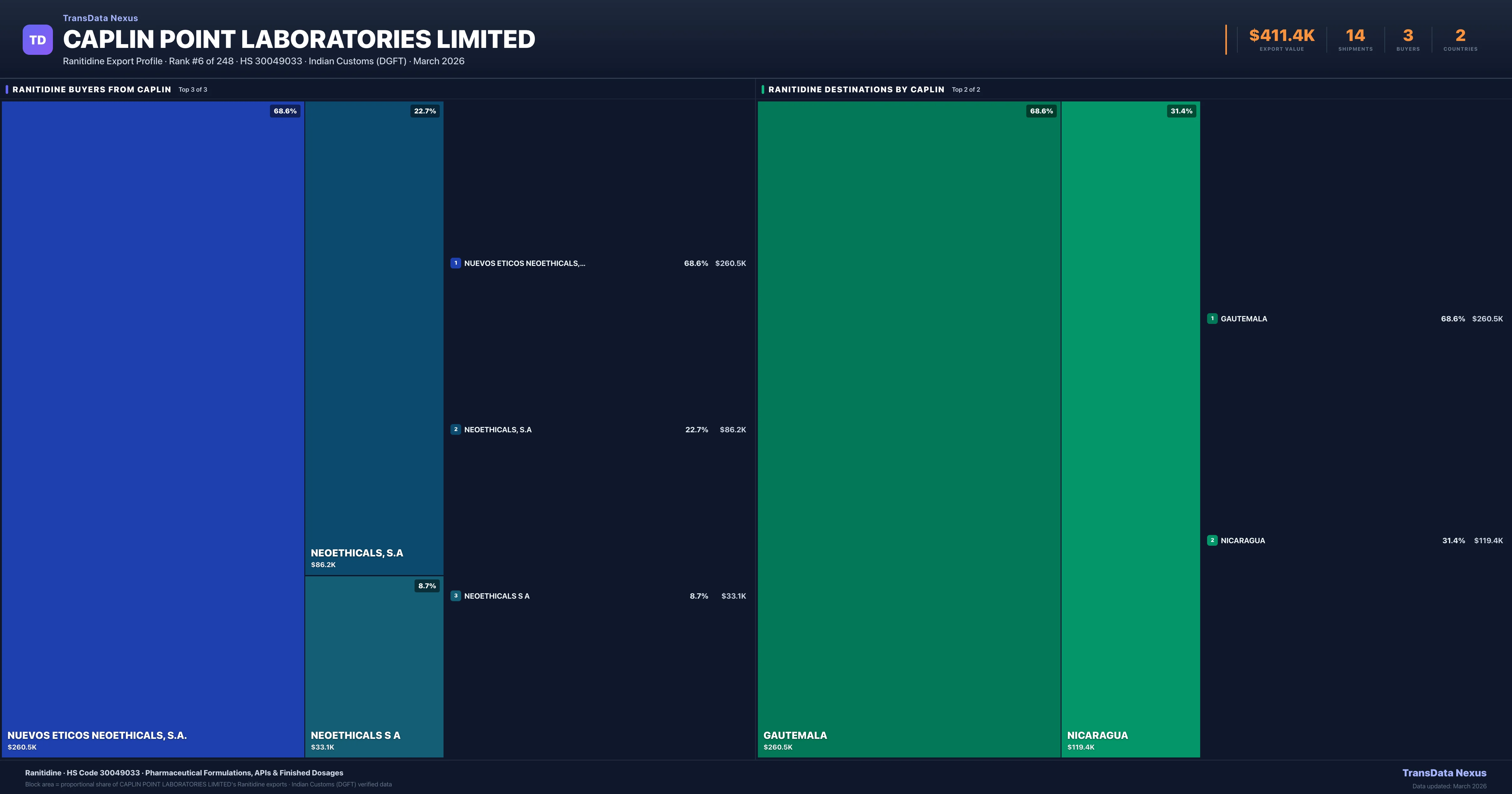 Caplin Point Laboratories Limited Ranitidine export treemap — buyers and destination countries | TransData Nexus