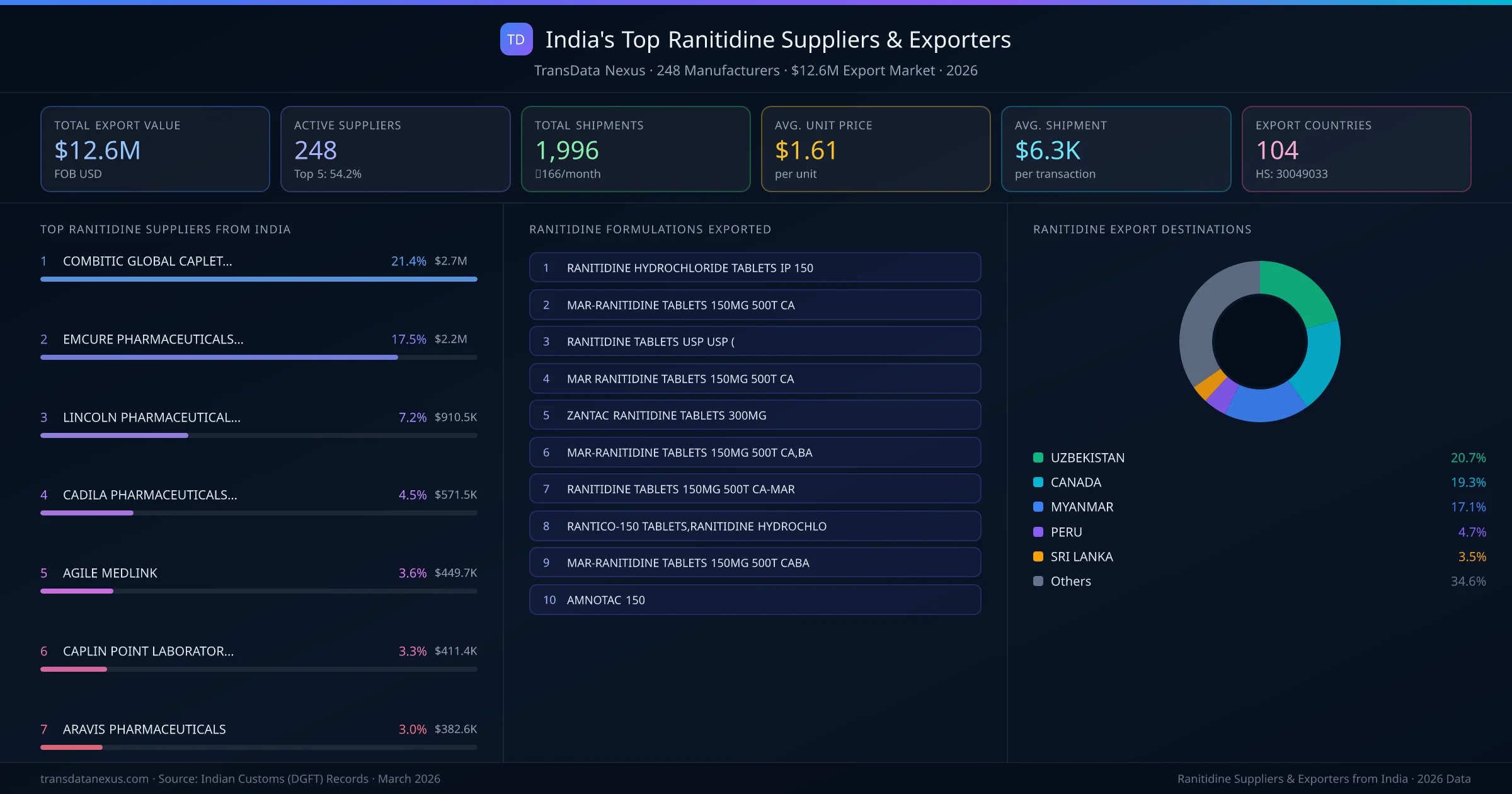 India's Top Ranitidine Suppliers & Exporters — 248 manufacturers, $12.6M export market, top destinations and formulations