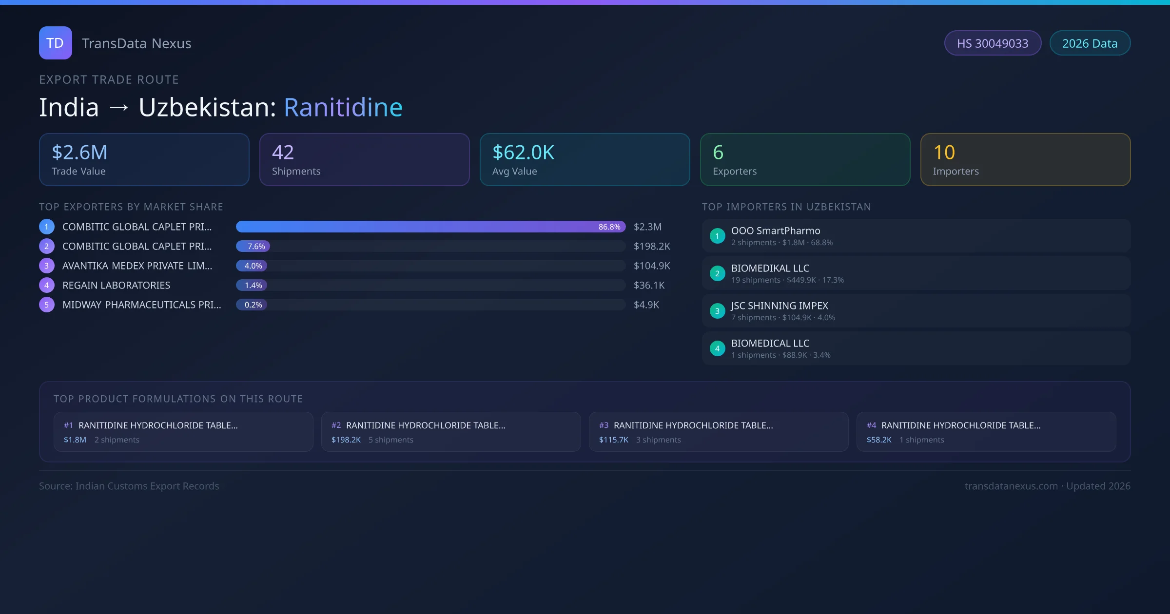 India to Uzbekistan Ranitidine export trade route infographic — $2.6M USD trade value, 42 shipments, 6 exporters, 10 importers. HS Code 30049033. Data as of 2026.