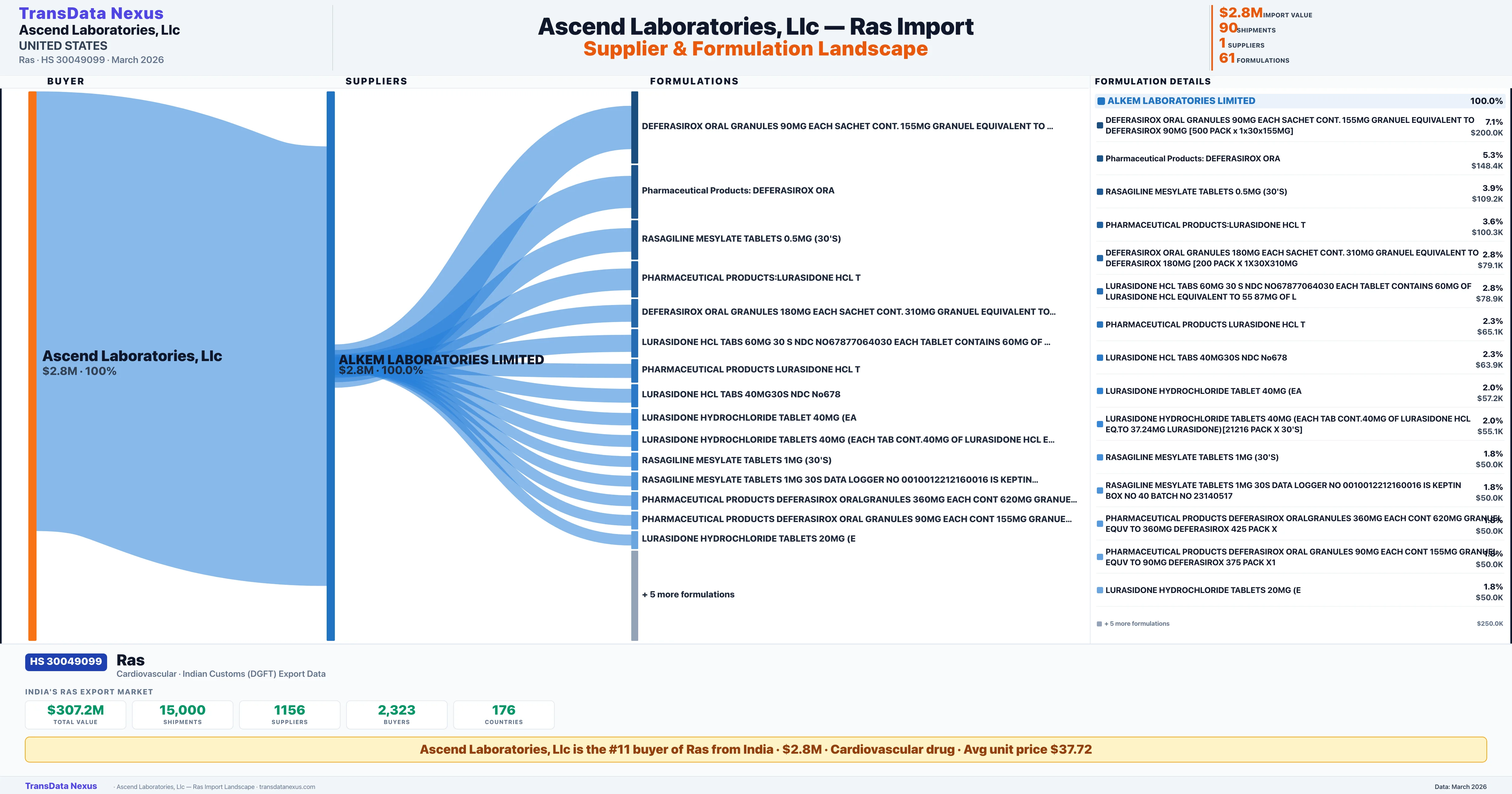 ASCEND LABORATORIES LLC Ras import profile — suppliers, formulations and trade sources | TransData Nexus